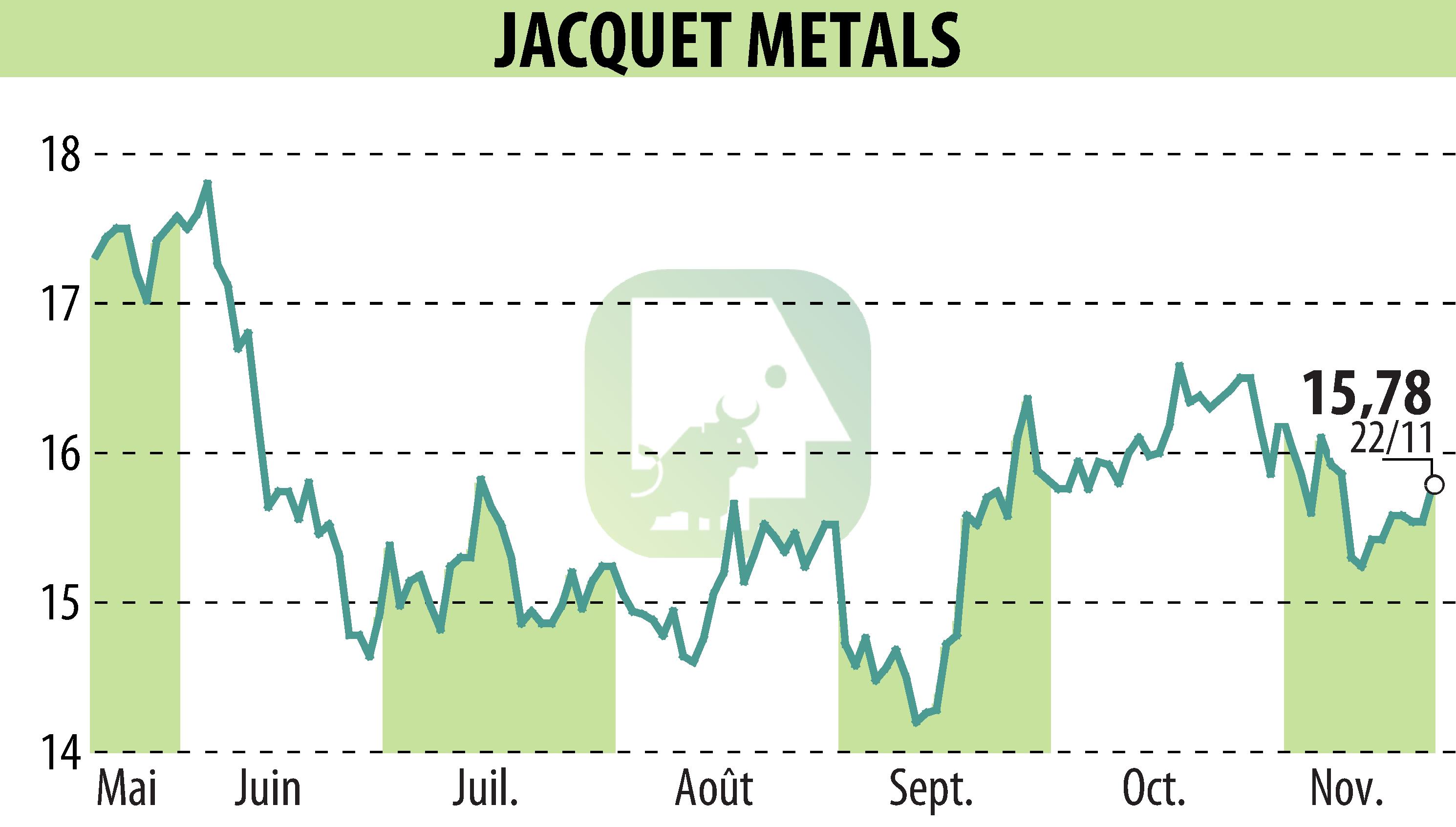 Stock price chart of Jacquet Metal Service (EPA:JCQ) showing fluctuations.