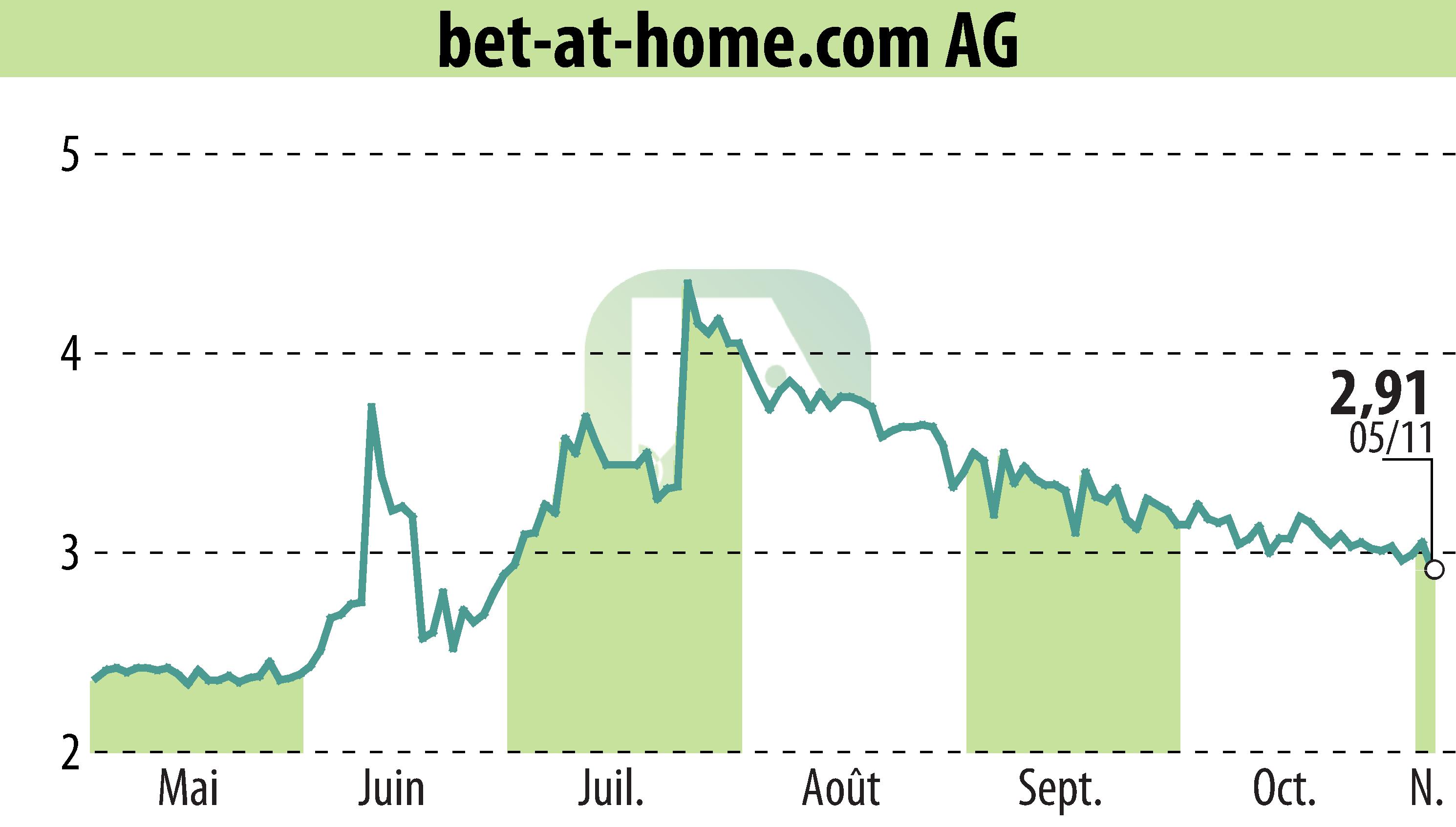 Stock price chart of Bet-at-home.com AG (EBR:ACX) showing fluctuations.