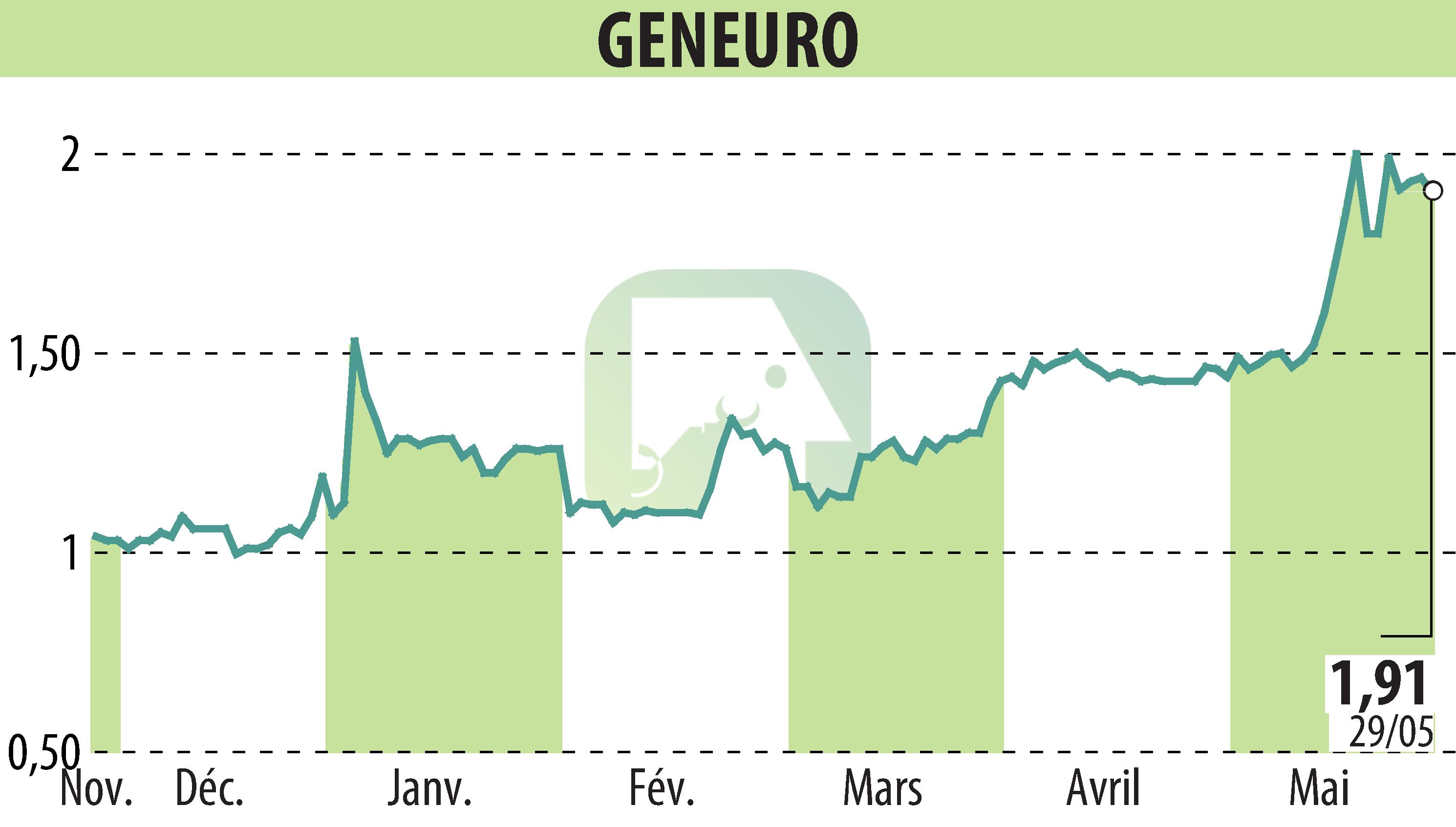 Graphique de l'évolution du cours de l'action GENEURO SA (EPA:GNRO).