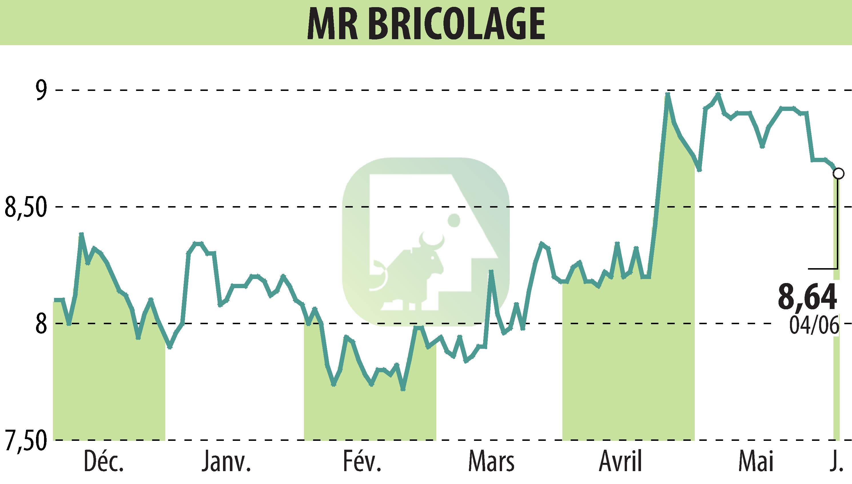 Graphique de l'évolution du cours de l'action MR BRICOLAGE (EPA:ALMRB).