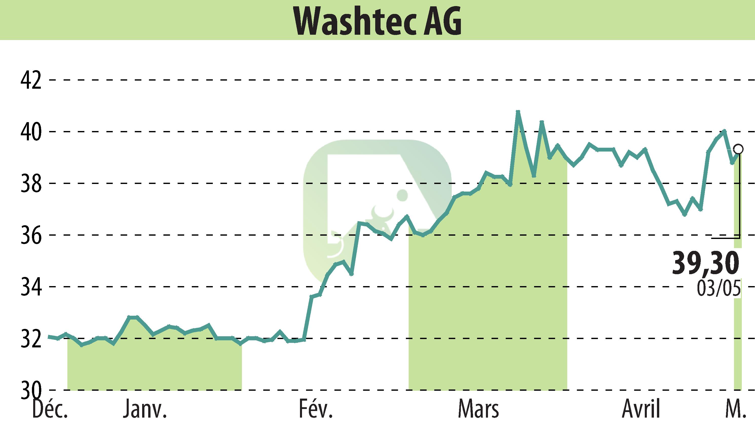 Stock price chart of WashTec AG (EBR:WSU) showing fluctuations.