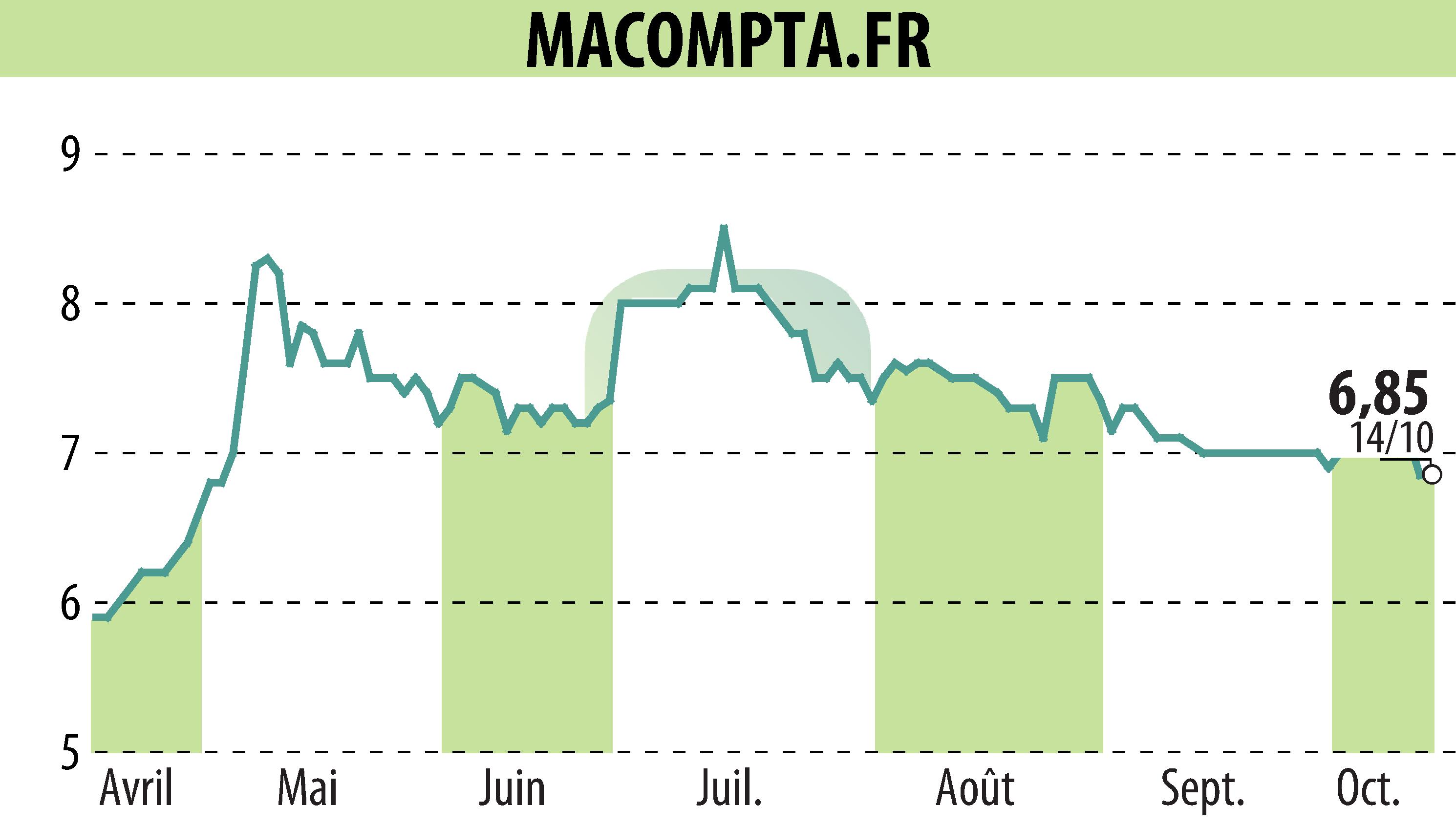 Stock price chart of MACOMPTA.FR (EPA:MLMCA) showing fluctuations.