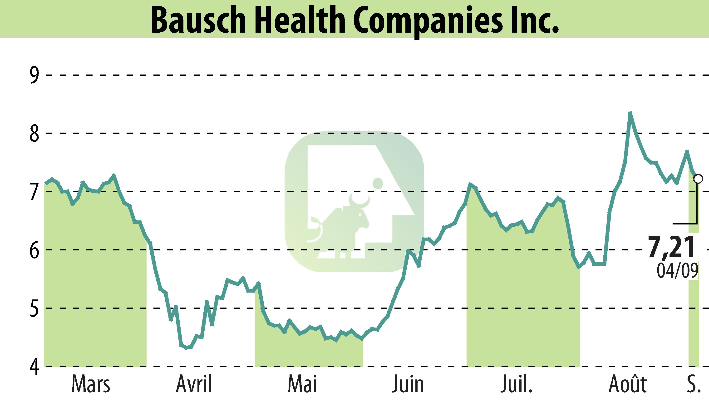 Stock price chart of Bausch Health Companies Inc. (EBR:BHC) showing fluctuations.