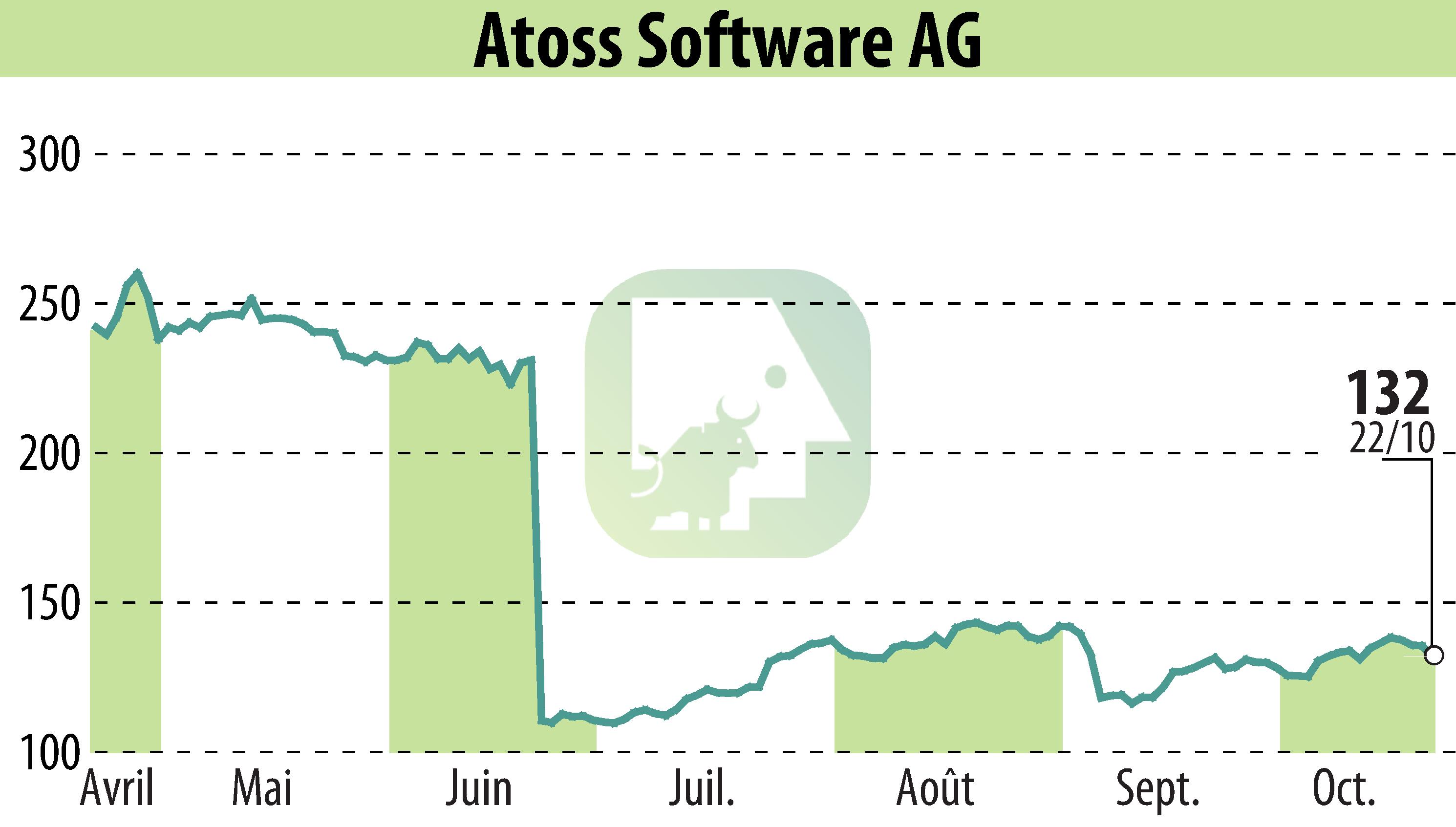 Stock price chart of ATOSS Software AG (EBR:AOF) showing fluctuations.