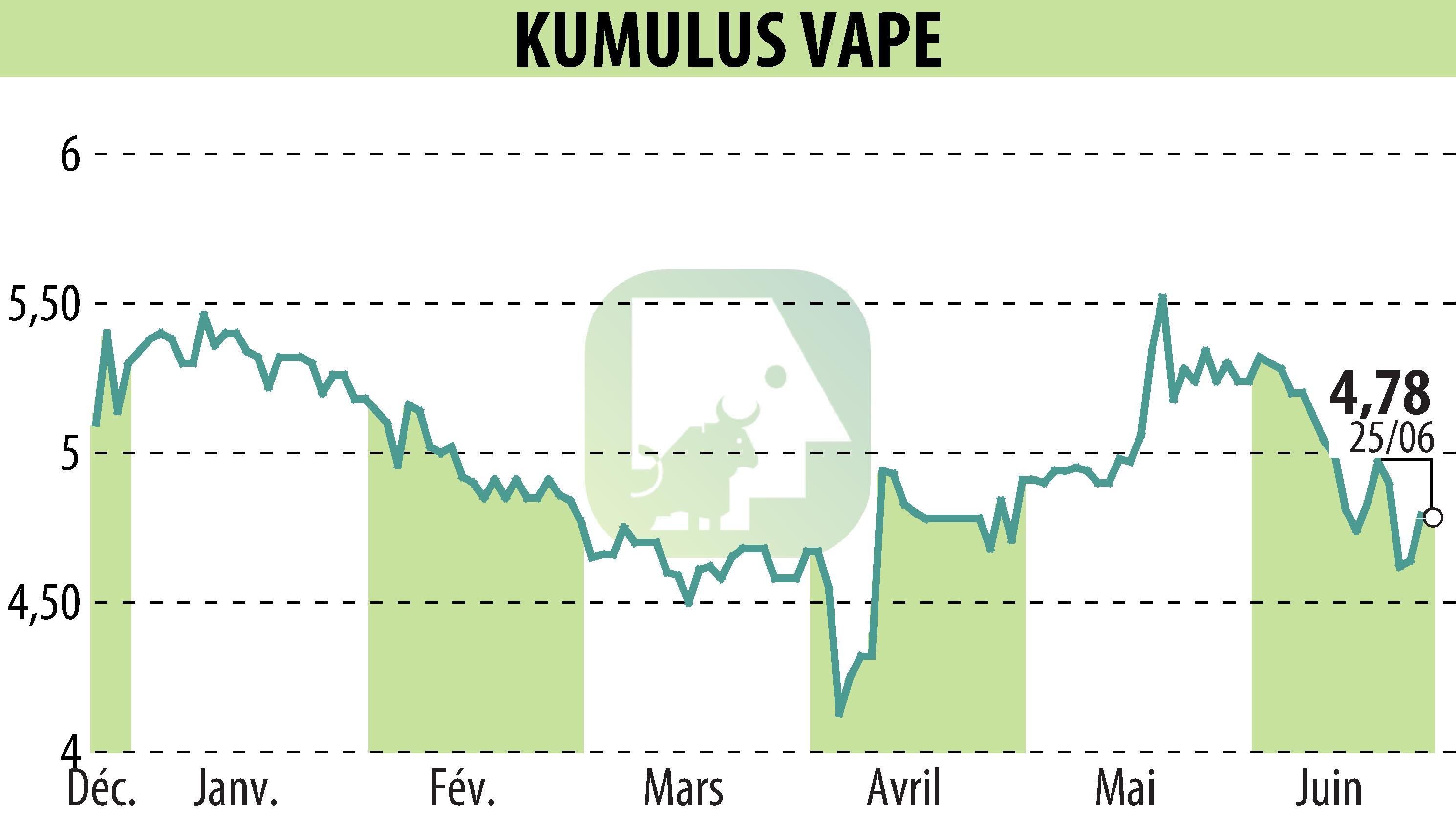 Stock price chart of KUMULUS VAPE (EPA:ALVAP) showing fluctuations.