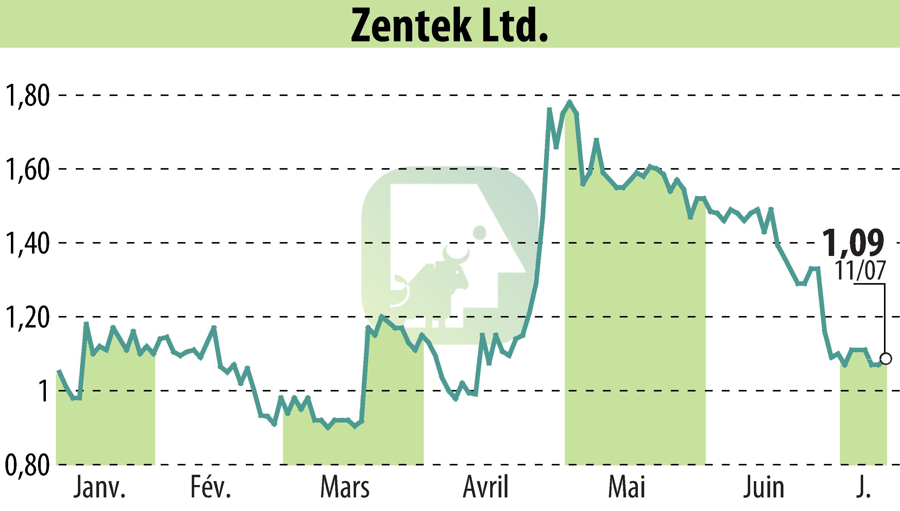 Graphique de l'évolution du cours de l'action Zentek Ltd. (EBR:ZTEK).