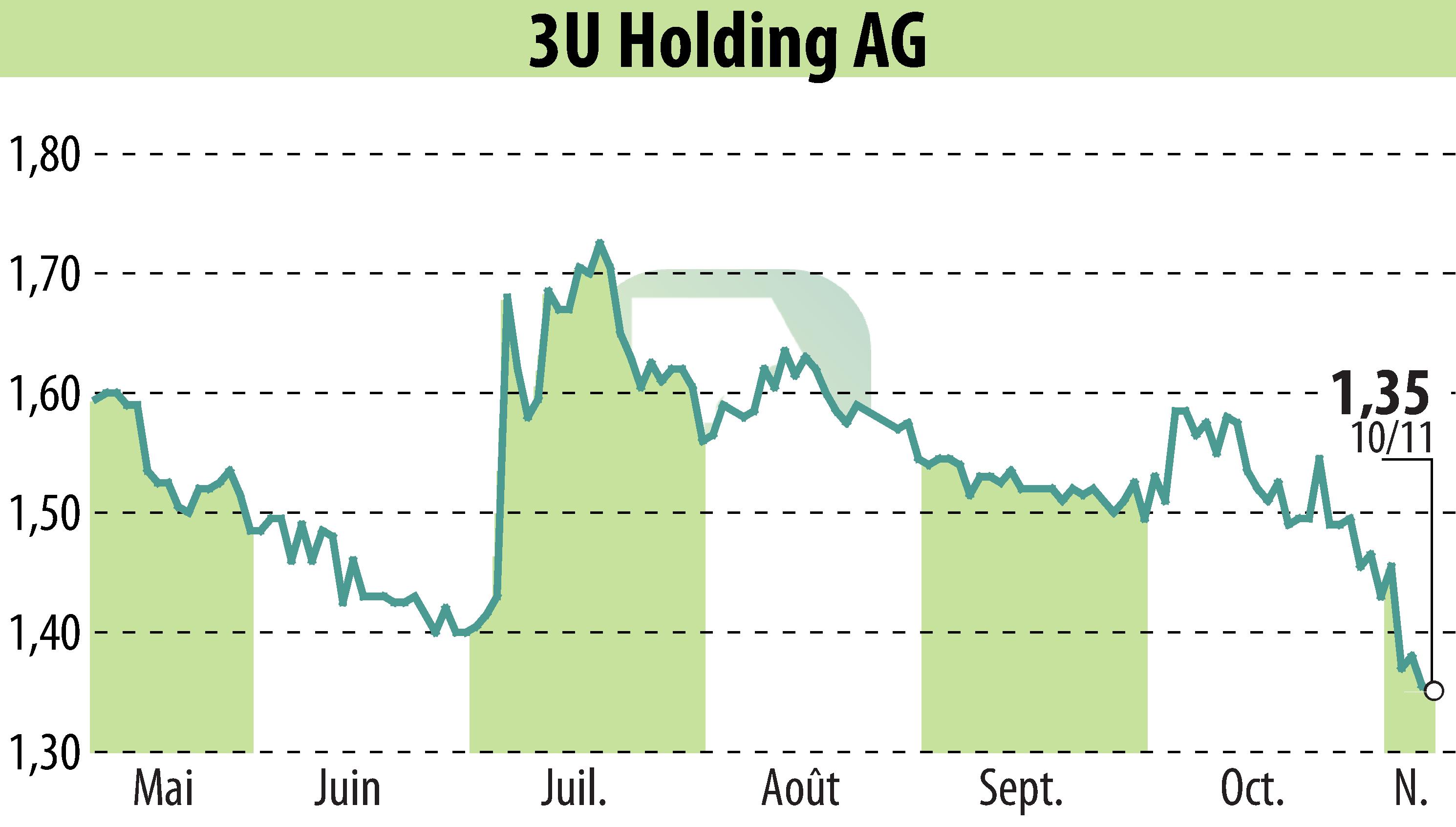 Graphique de l'évolution du cours de l'action 3U HOLDING AG (EBR:UUU).