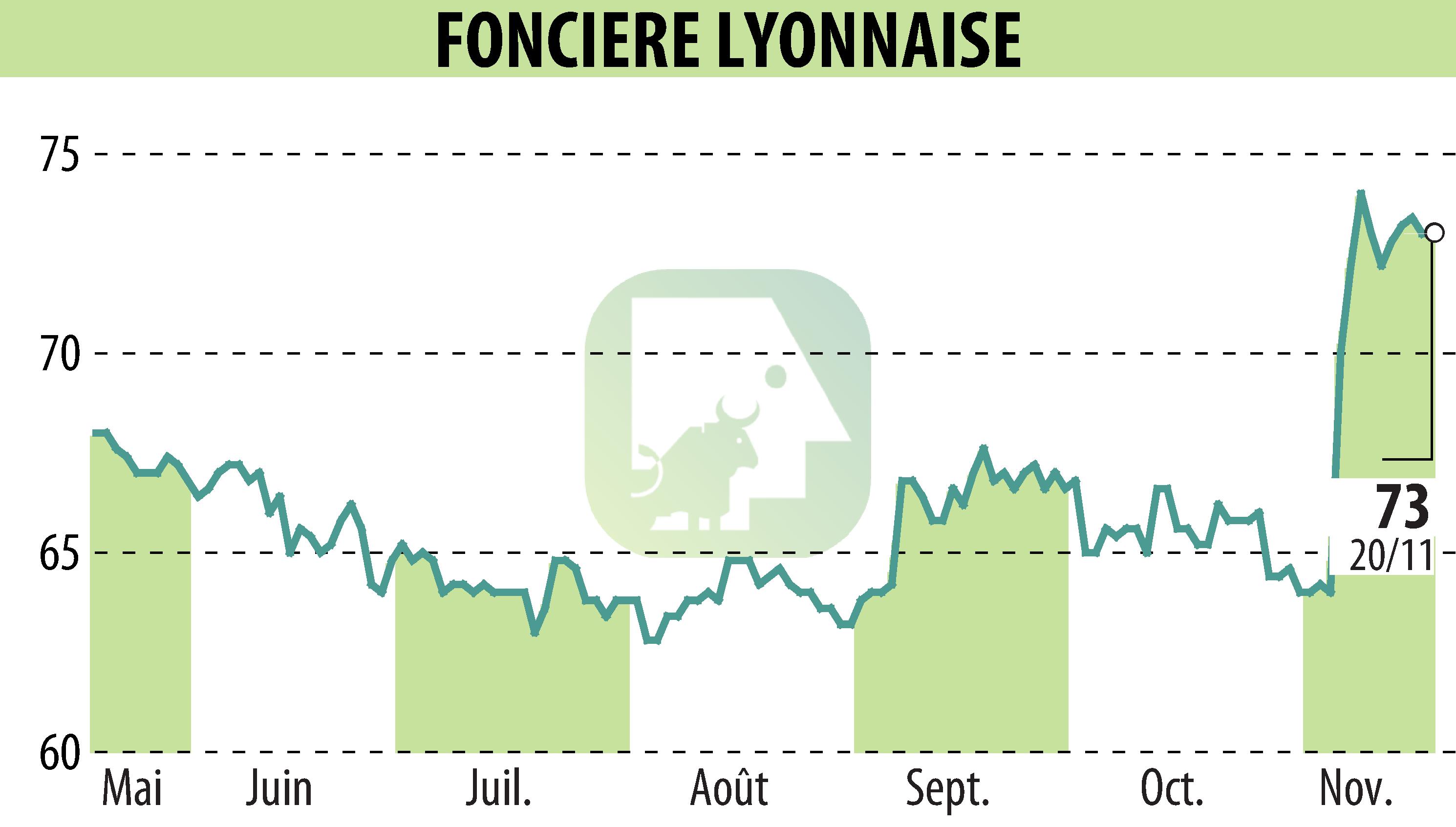 Stock price chart of SOCIETE FONCIERE LYONNAISE (EPA:FLY) showing fluctuations.