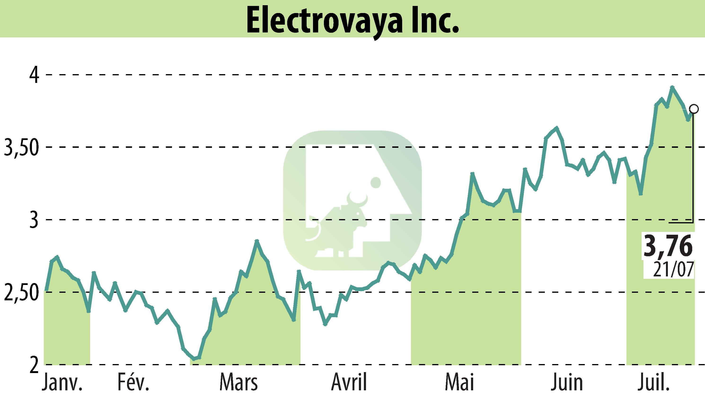 Graphique de l'évolution du cours de l'action Electrovaya, Inc. (EBR:ELVA).