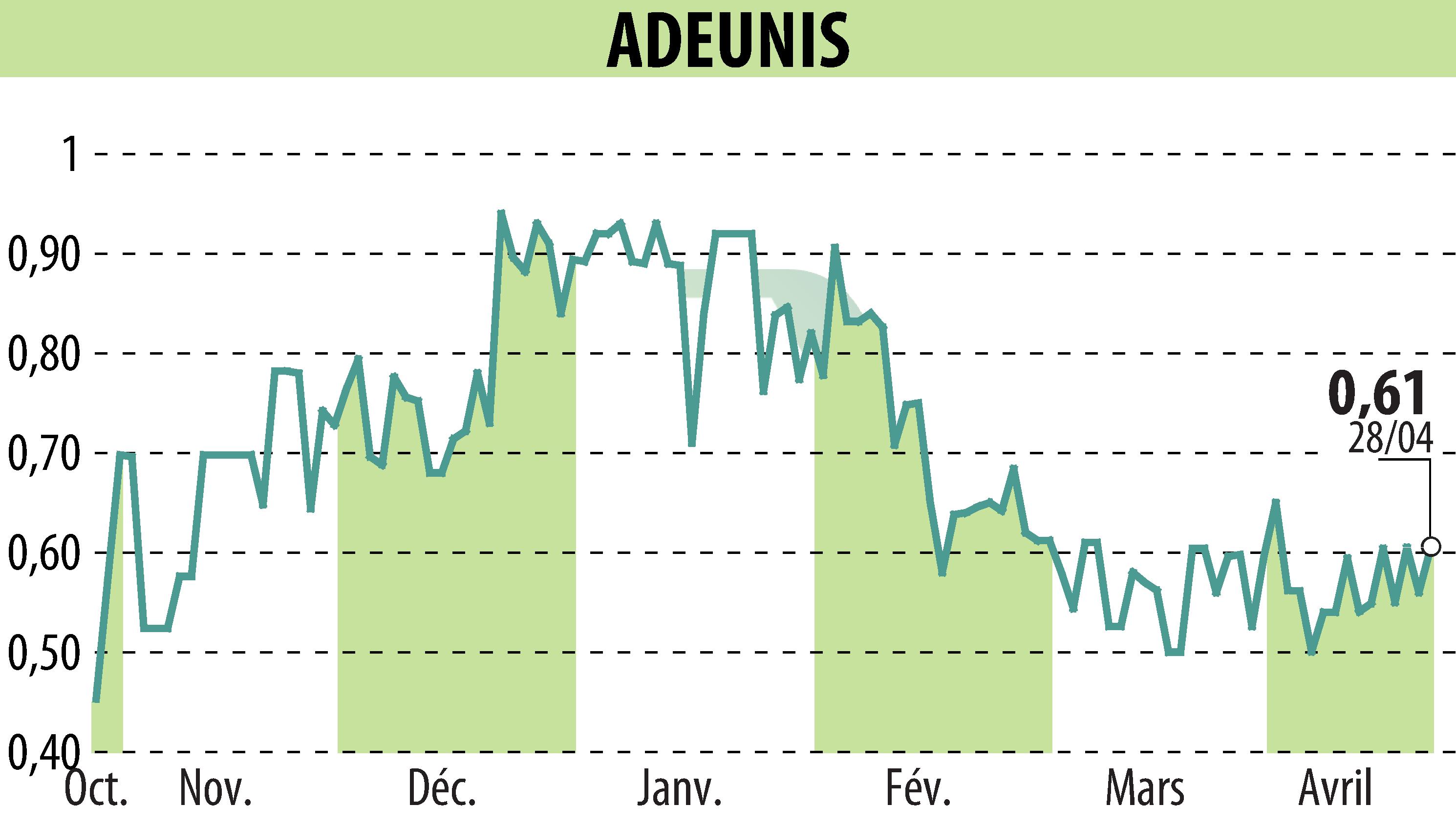 Stock price chart of ADEUNIS (EPA:ALARF) showing fluctuations.