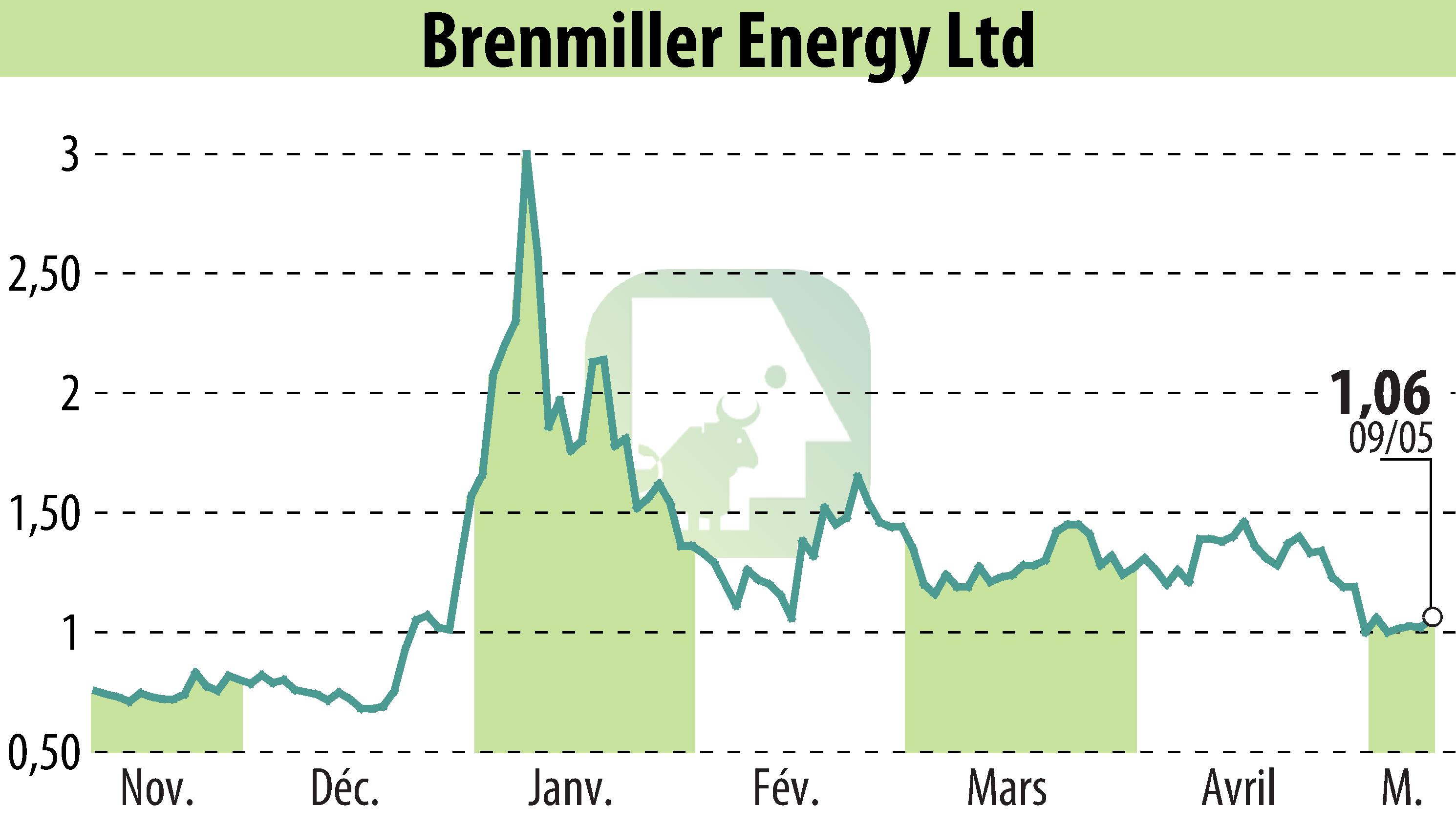 Graphique de l'évolution du cours de l'action Brenmiller Energy (EBR:BNRG).