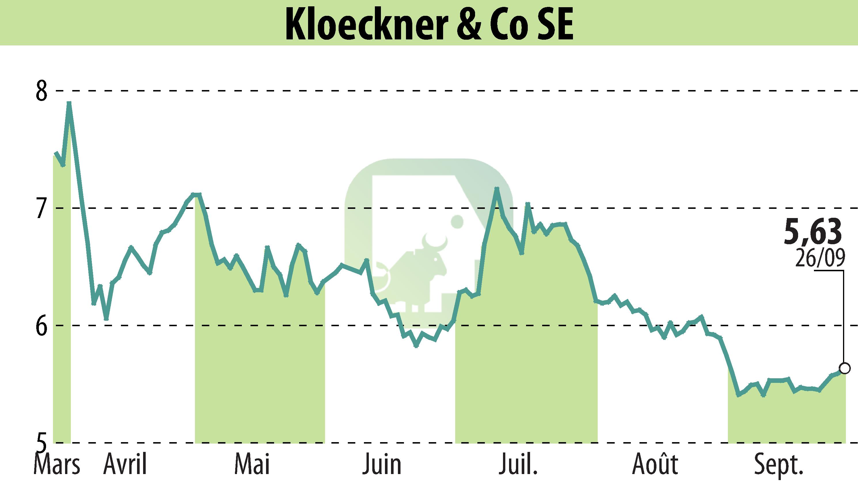 Stock price chart of Klöckner & Co. SE (EBR:KCO) showing fluctuations.
