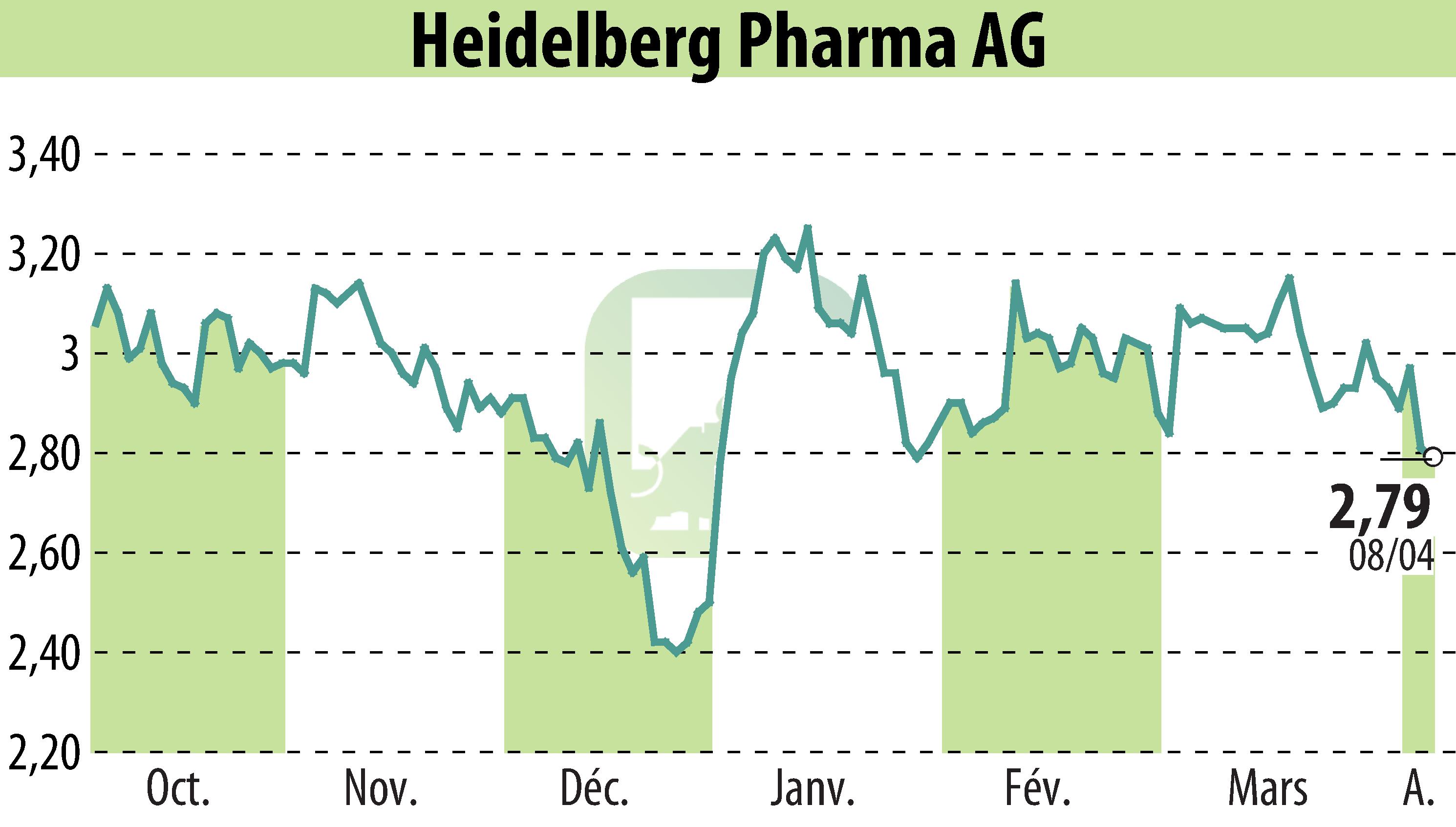 Graphique de l'évolution du cours de l'action Heidelberg Pharma AG (EBR:HPHA).