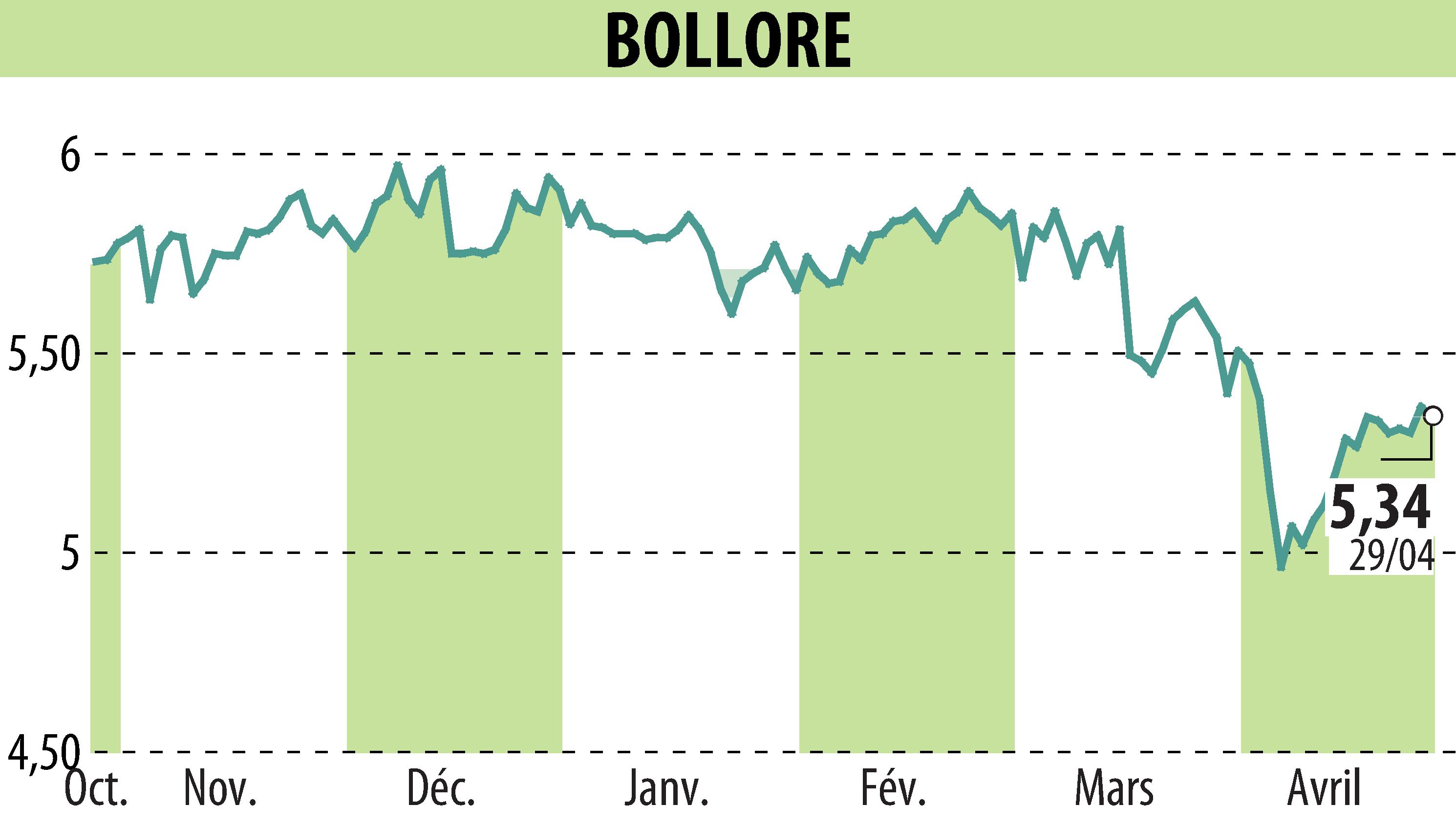 Stock price chart of BOLLORE (EPA:BOL) showing fluctuations.