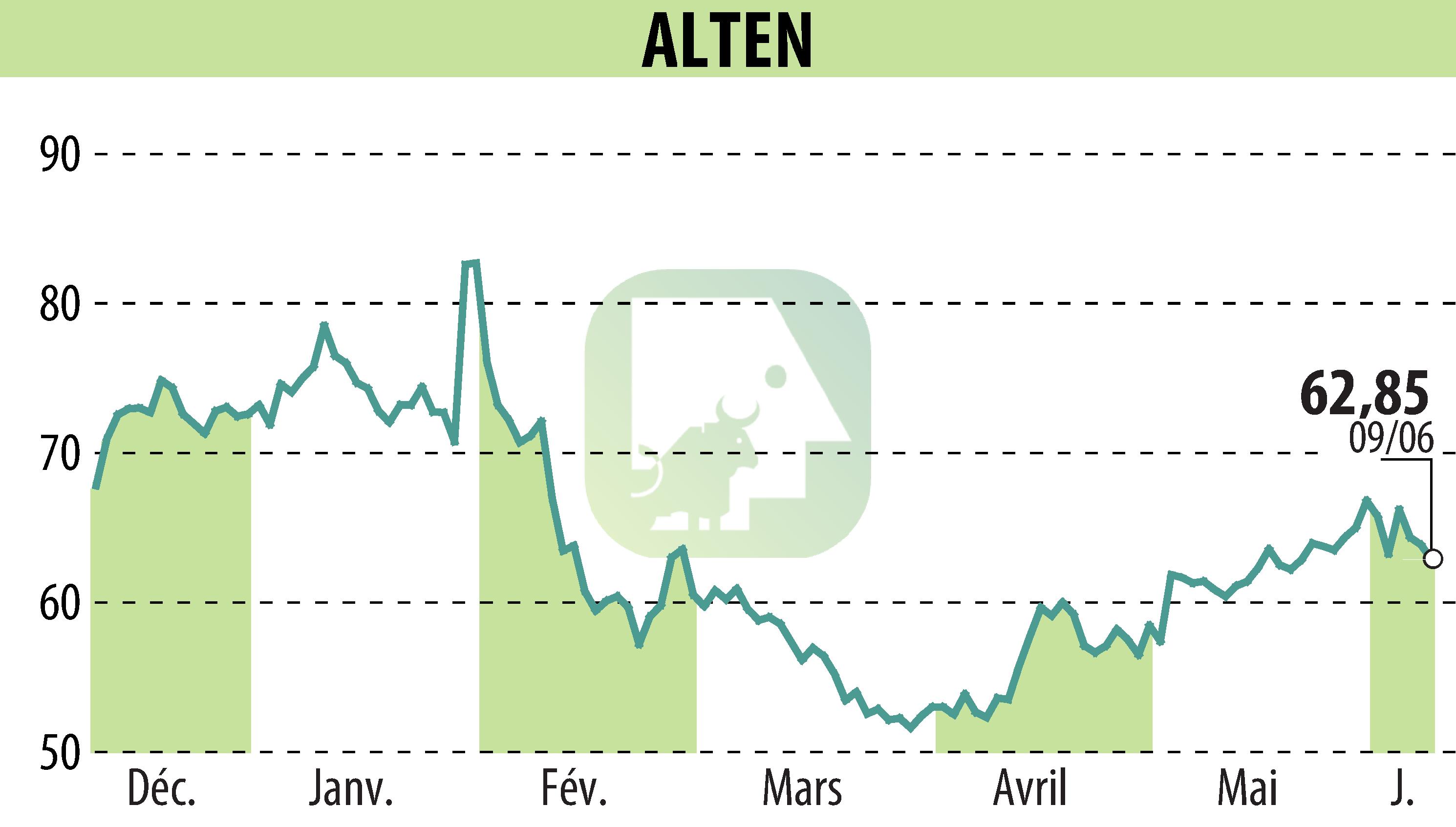 Graphique de l'évolution du cours de l'action ALTEN (EPA:ATE).