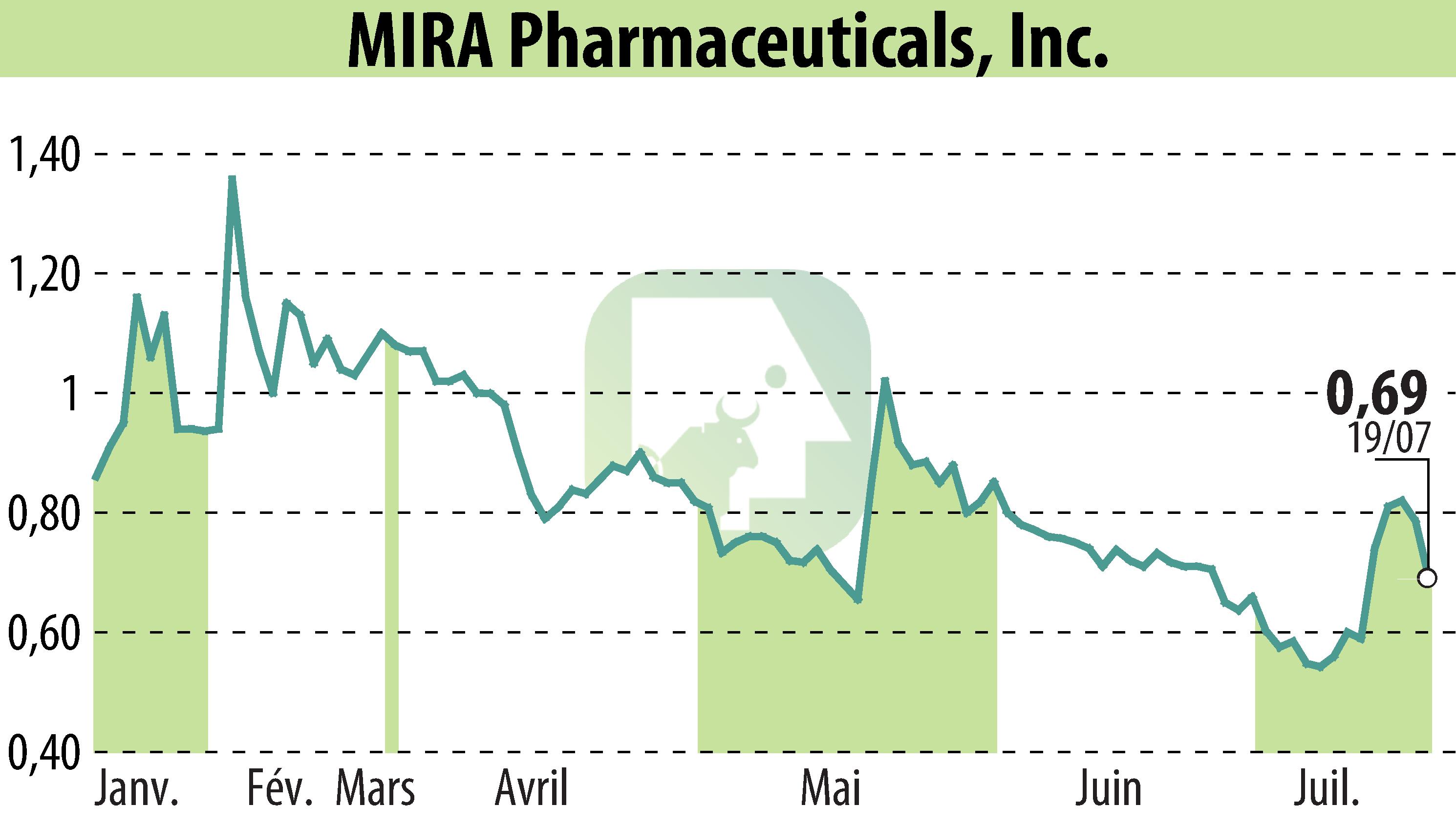 Stock price chart of MIRA Pharmaceuticals (EBR:MIRA) showing fluctuations.