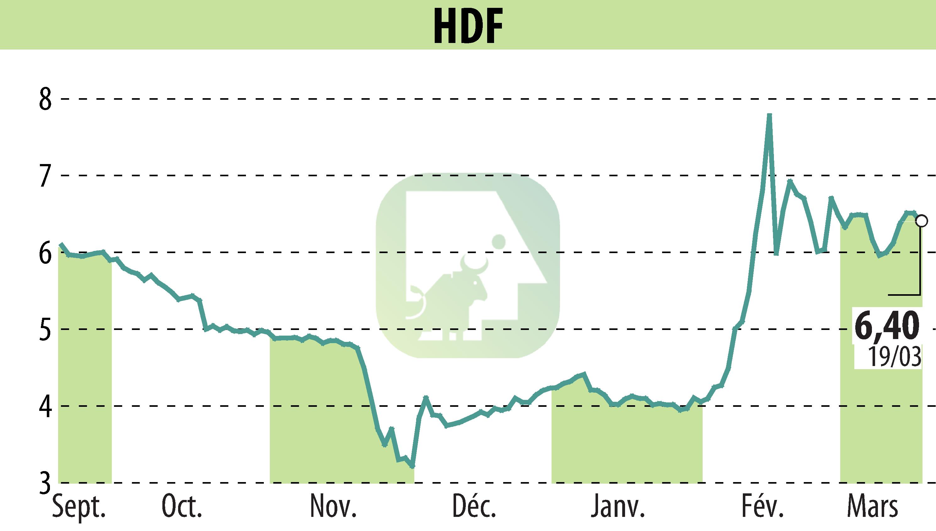 Stock price chart of HDF (EPA:HDF) showing fluctuations.