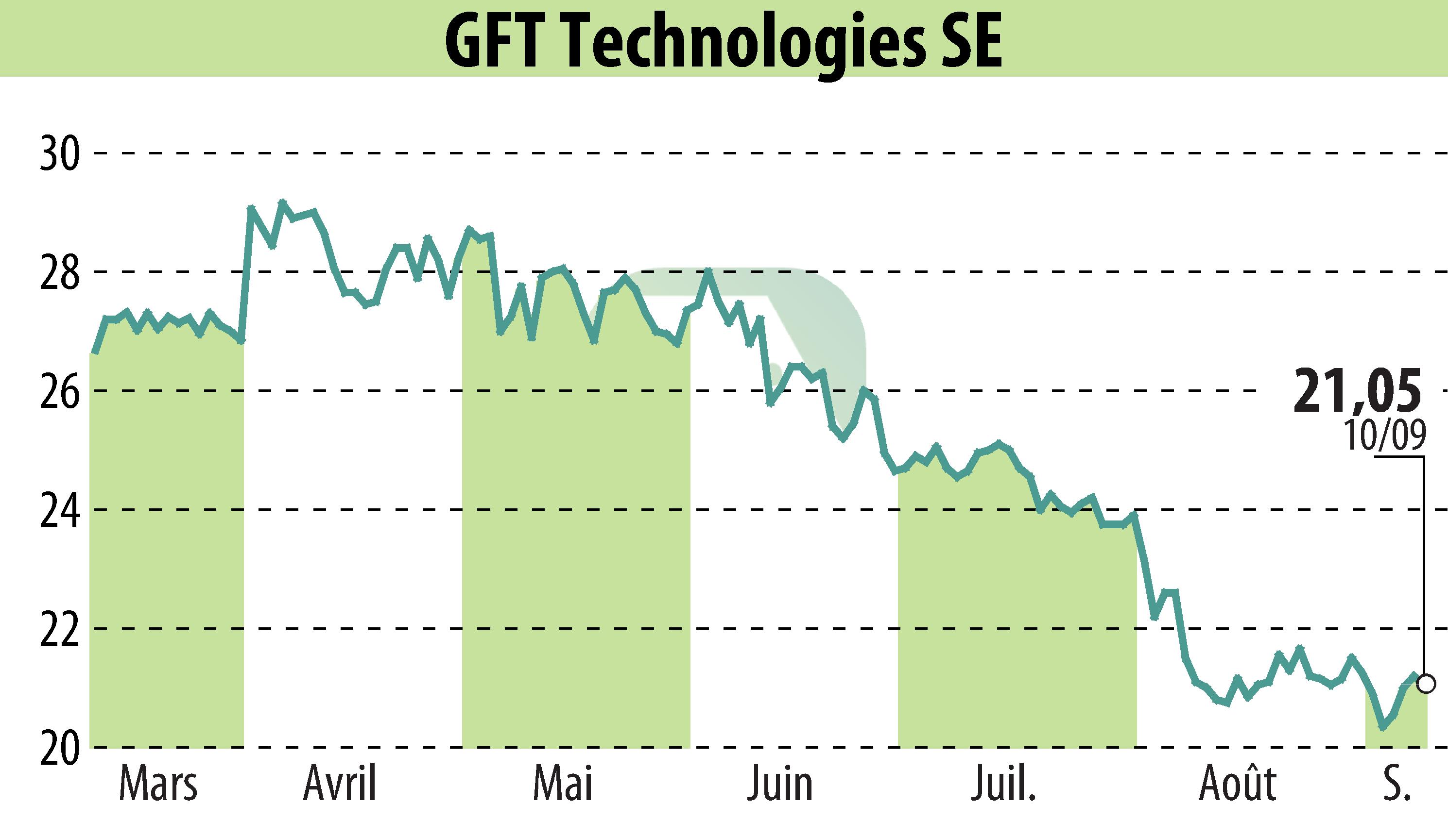 Stock price chart of GFT Technologies AG (EBR:GFT) showing fluctuations.