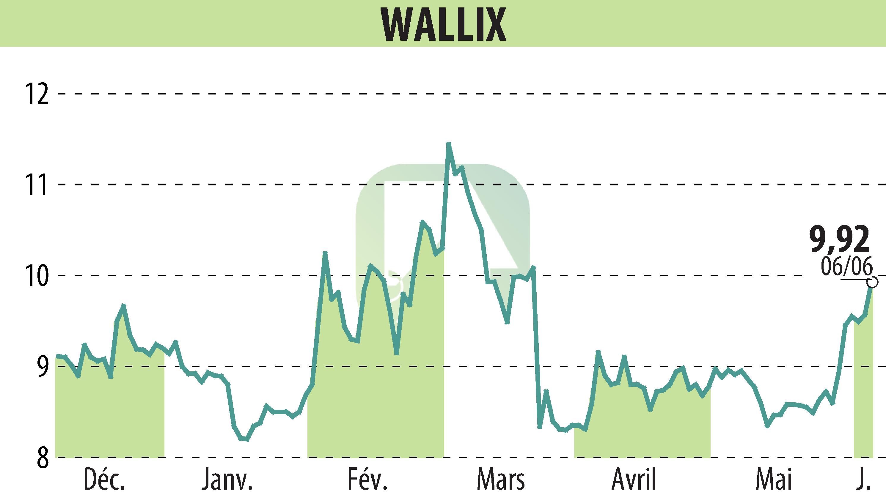 Stock price chart of WALLIX (EPA:ALLIX) showing fluctuations.