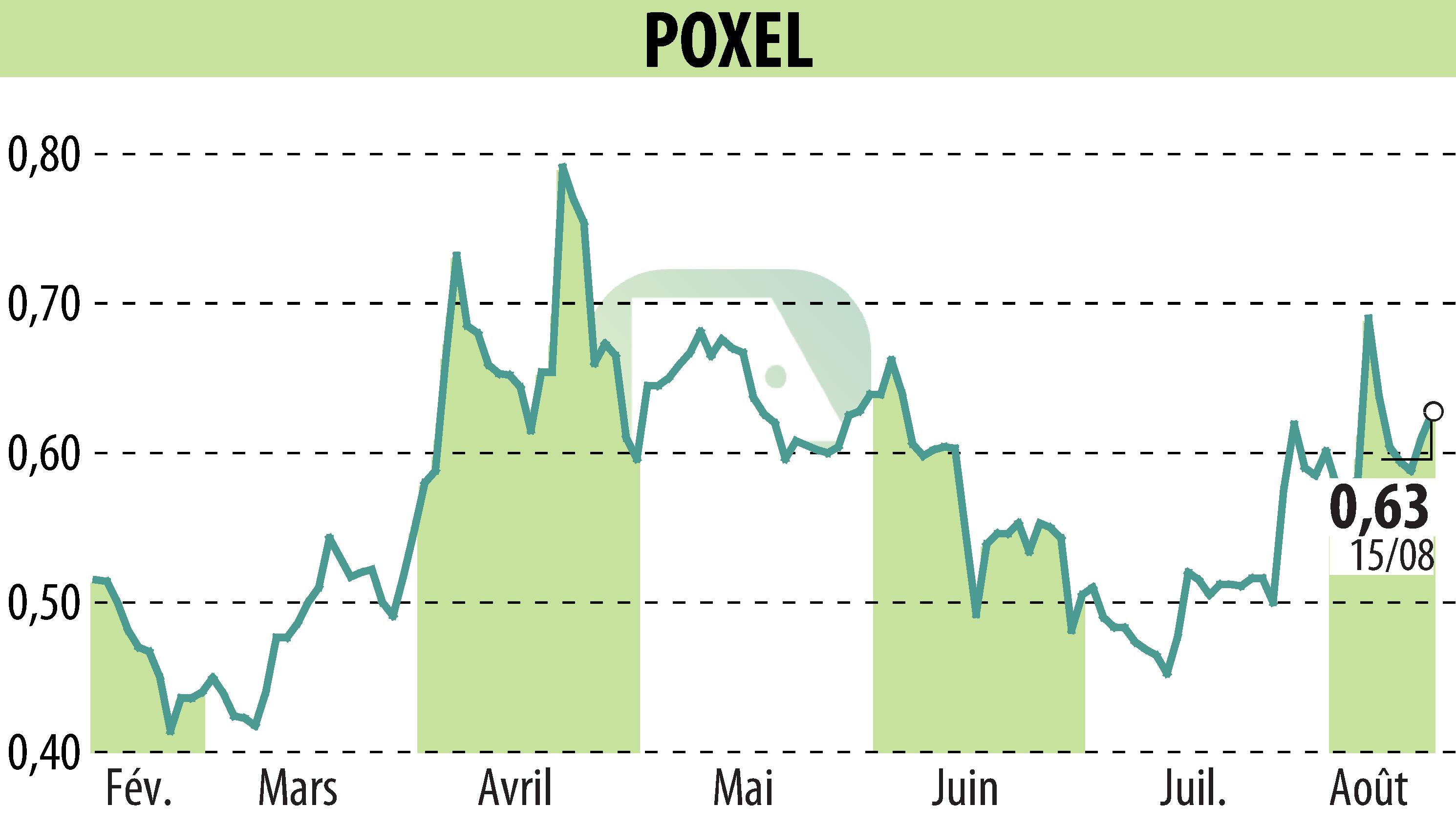 Graphique de l'évolution du cours de l'action POXEL (EPA:POXEL).