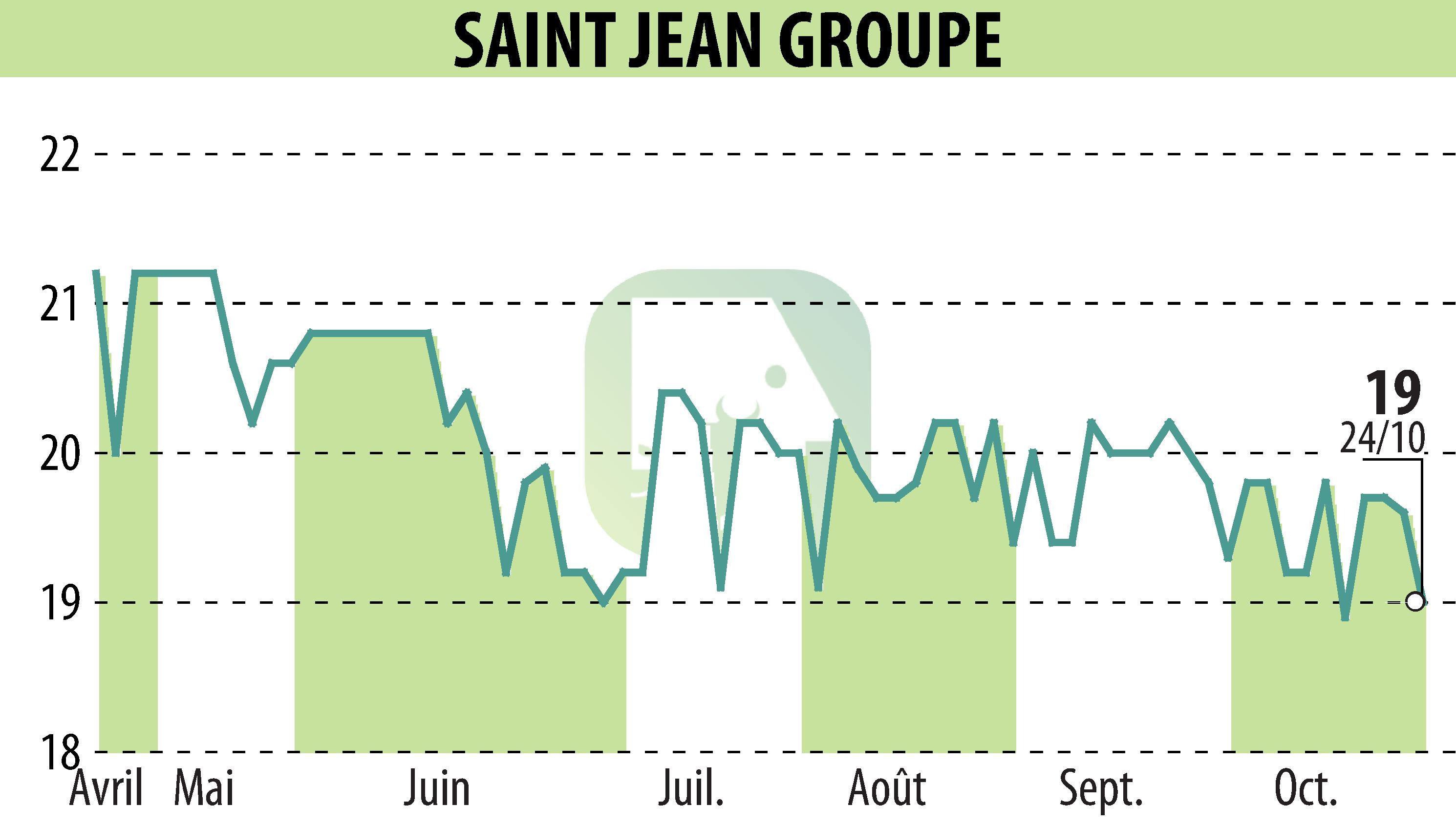 Stock price chart of SAINT-JEAN GROUPE (EPA:SABE) showing fluctuations.