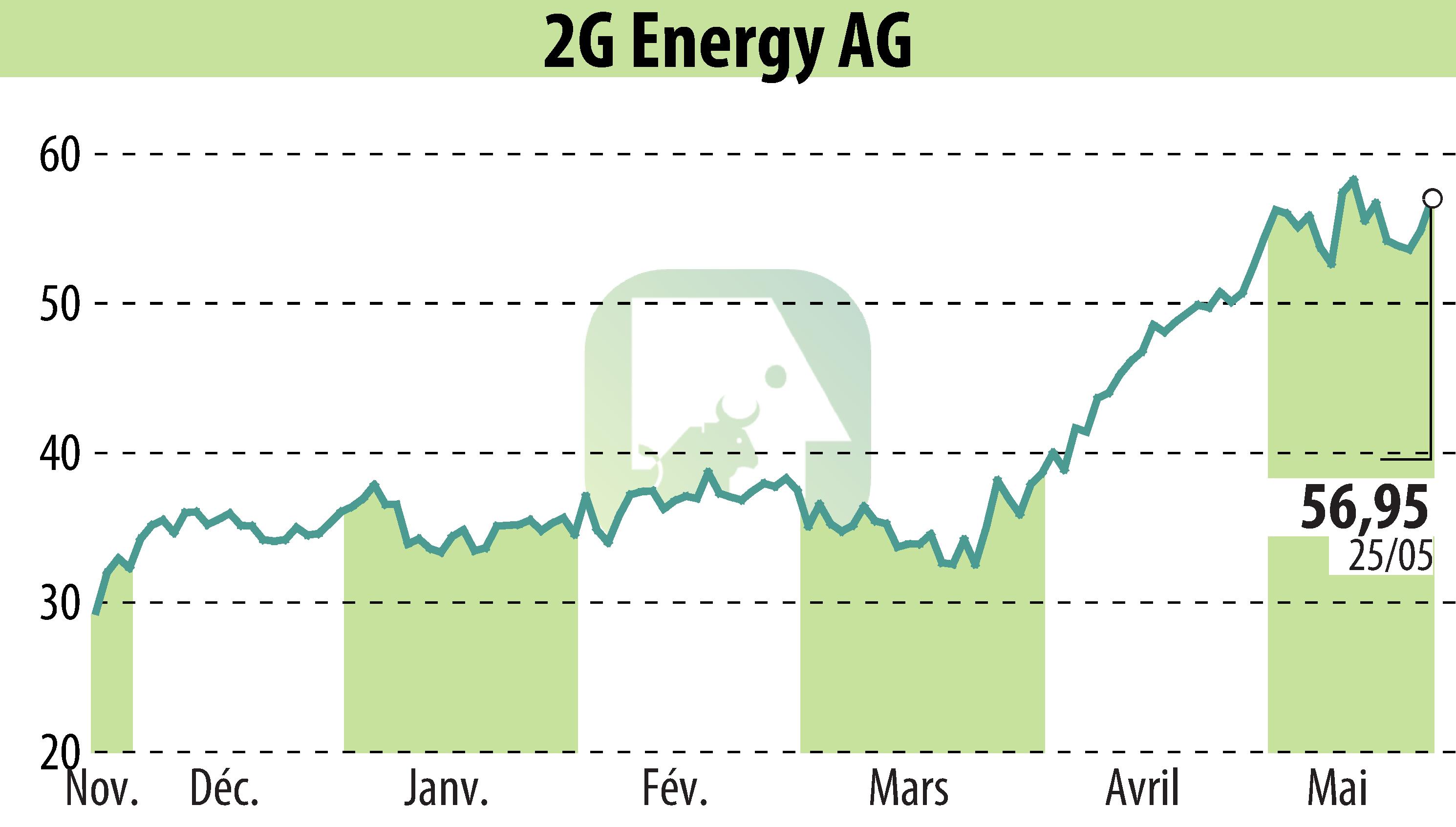 Stock price chart of 2G Bio-Energietechnik AG (EBR:2GB) showing fluctuations.