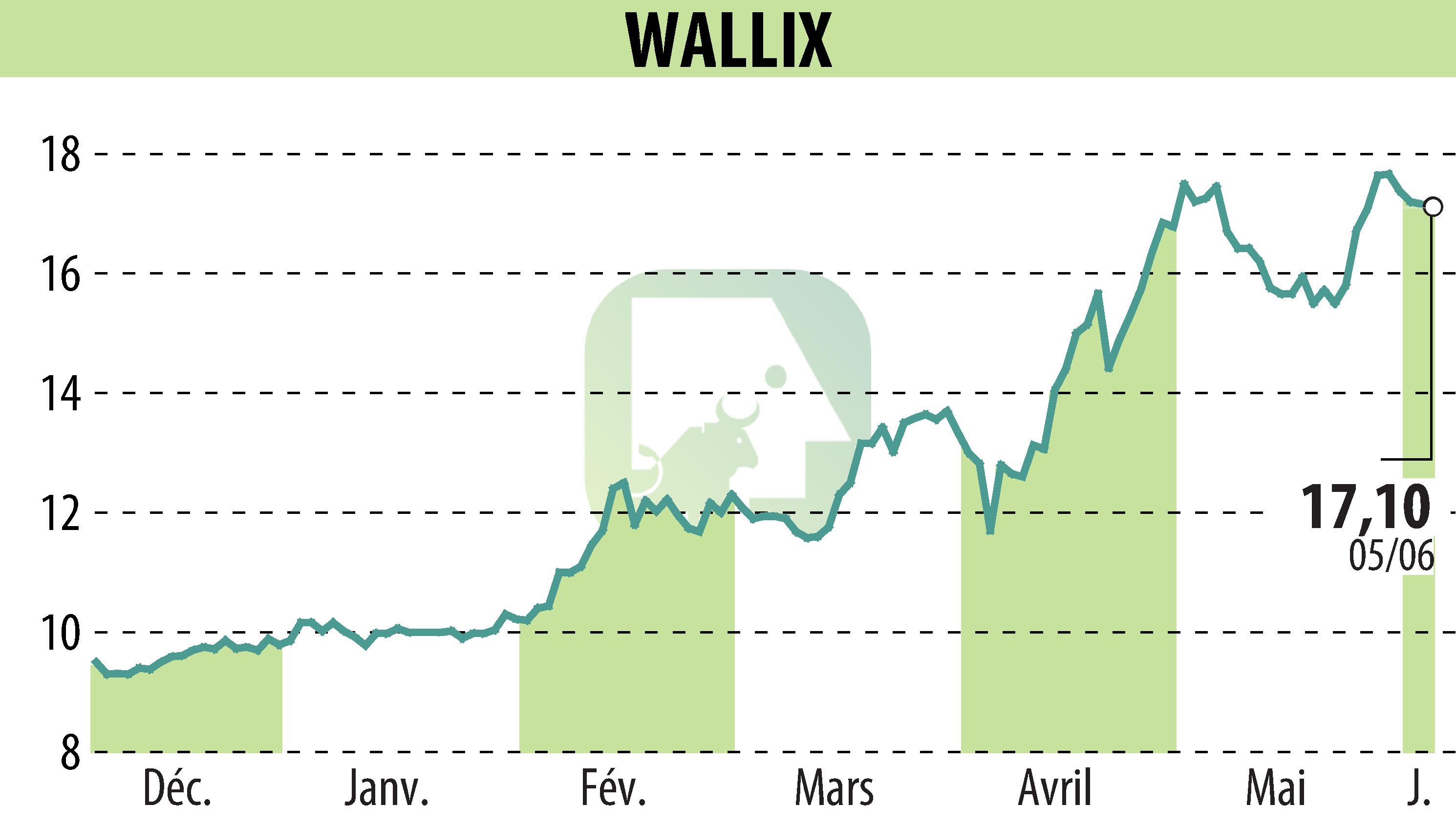 Graphique de l'évolution du cours de l'action WALLIX (EPA:ALLIX).