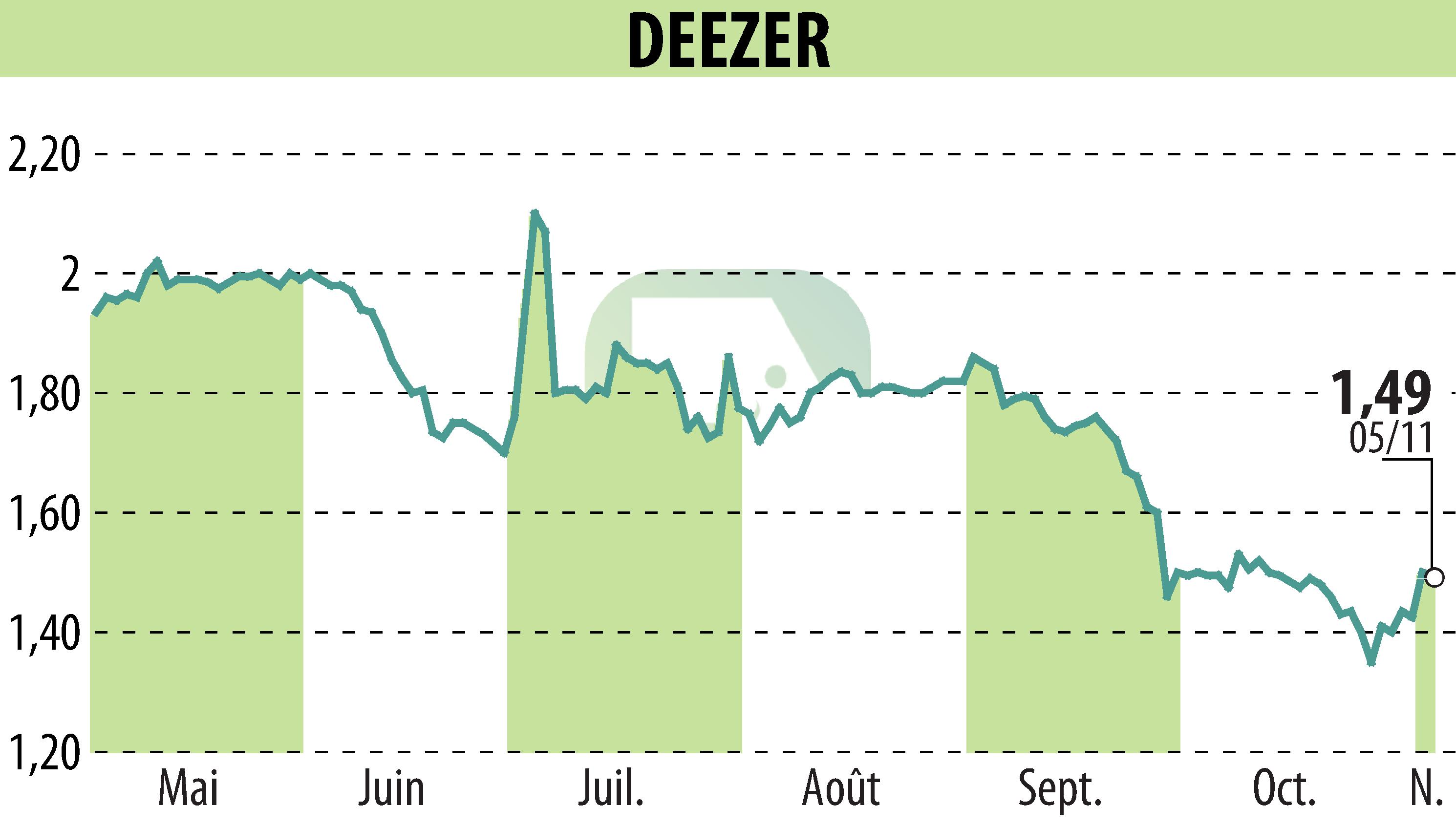 Graphique de l'évolution du cours de l'action Deezer (EPA:DEEZR).