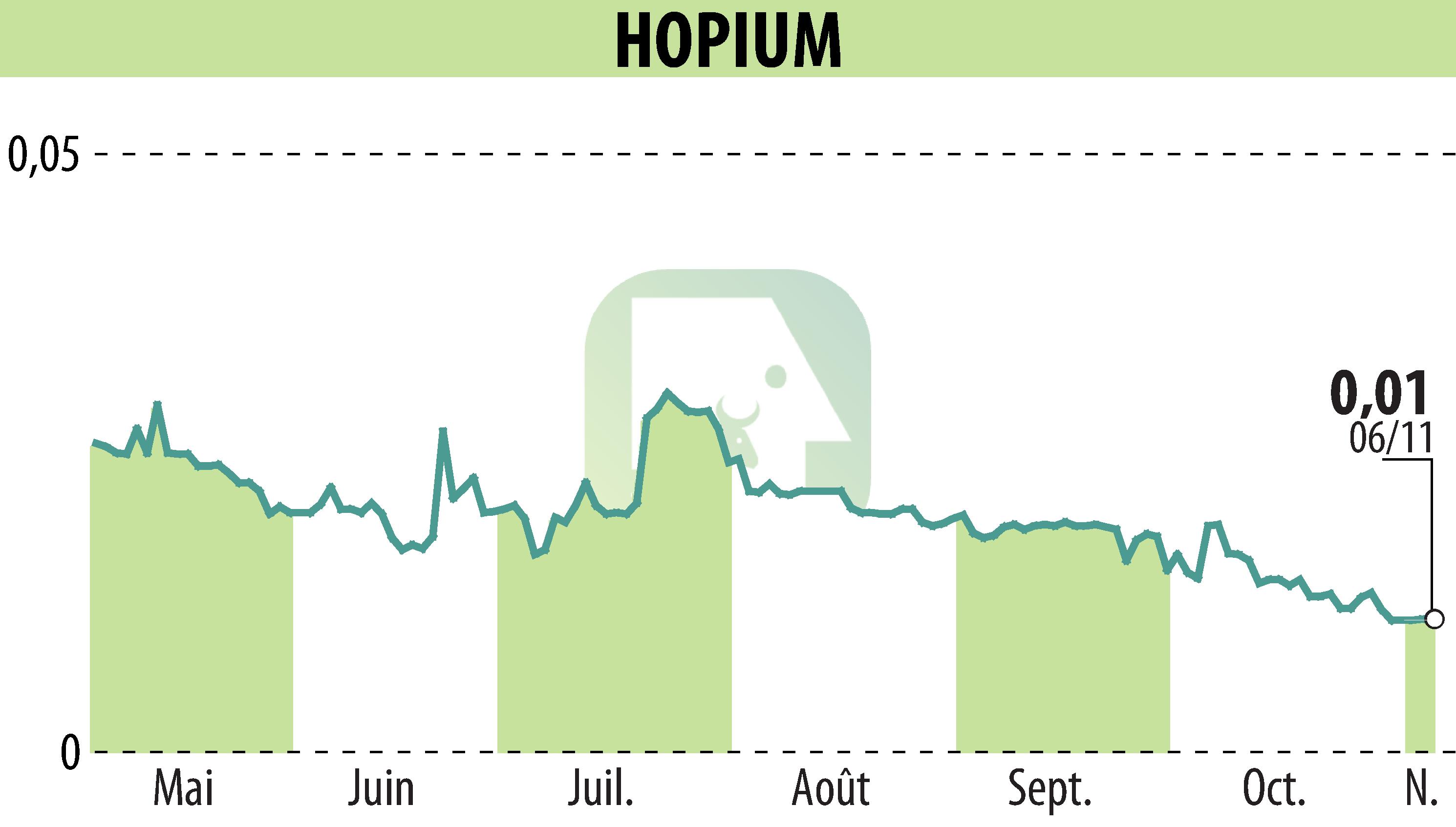 Graphique de l'évolution du cours de l'action HOPIUM (EPA:ALHPI).