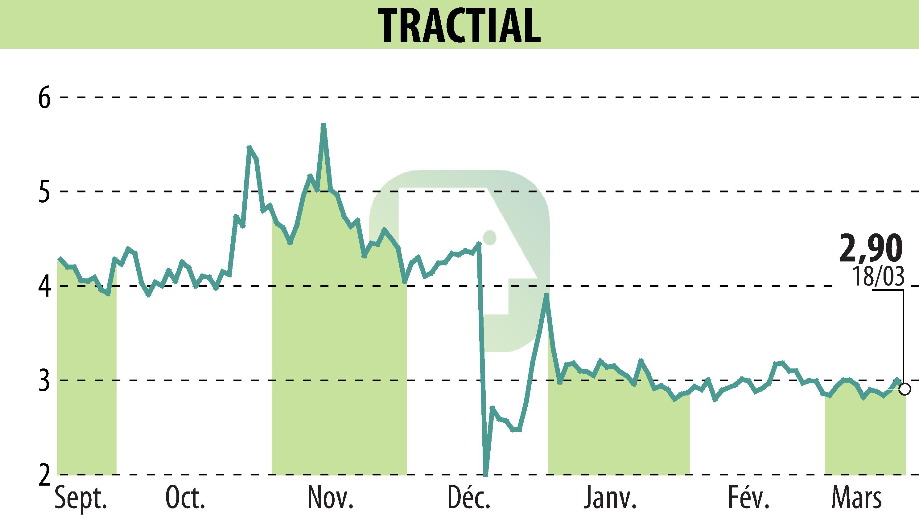 Stock price chart of TRACTIAL (EPA:ALTRA) showing fluctuations.