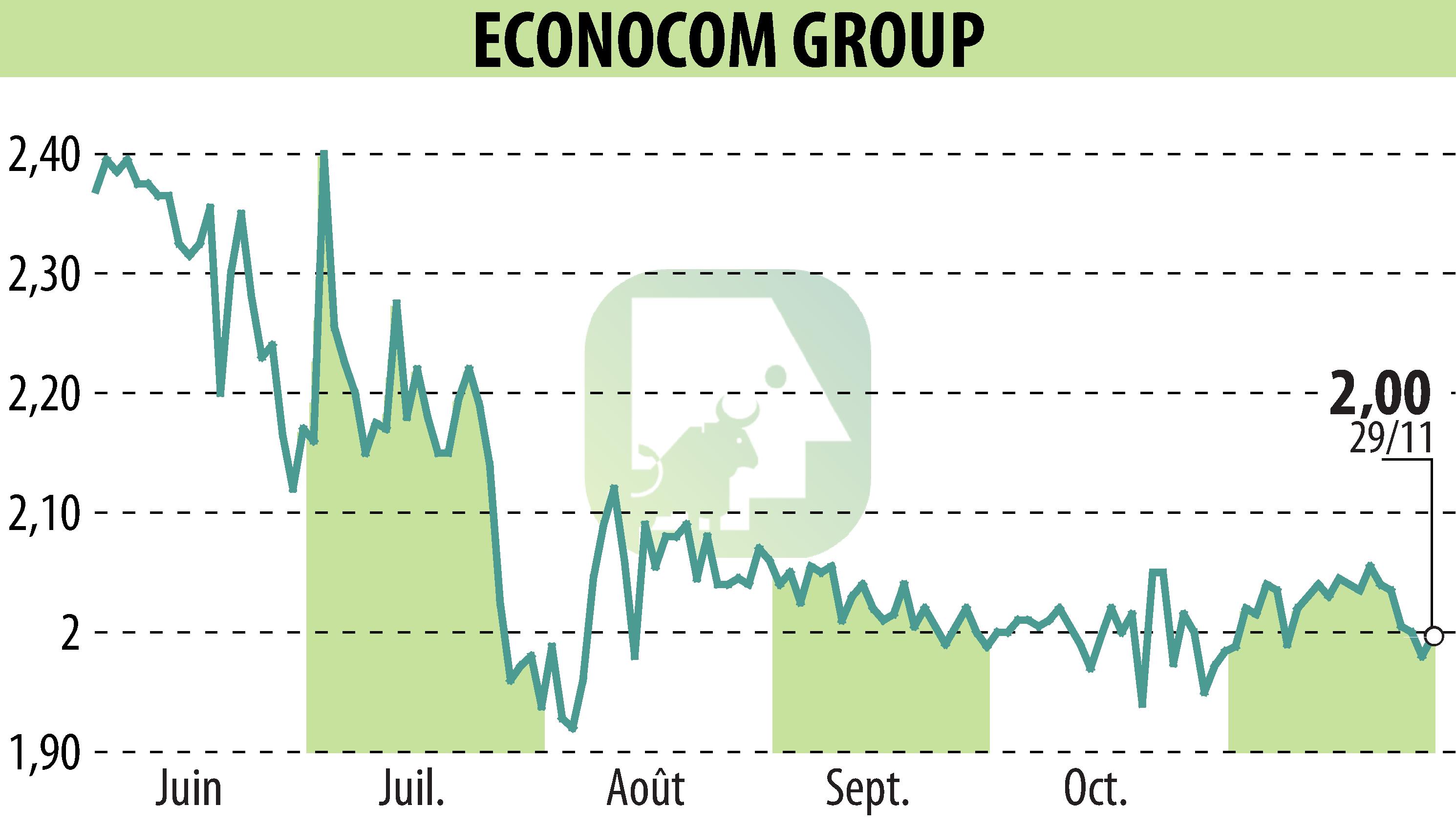 Stock price chart of ECONOCOM GROUP (EBR:ECONB) showing fluctuations.