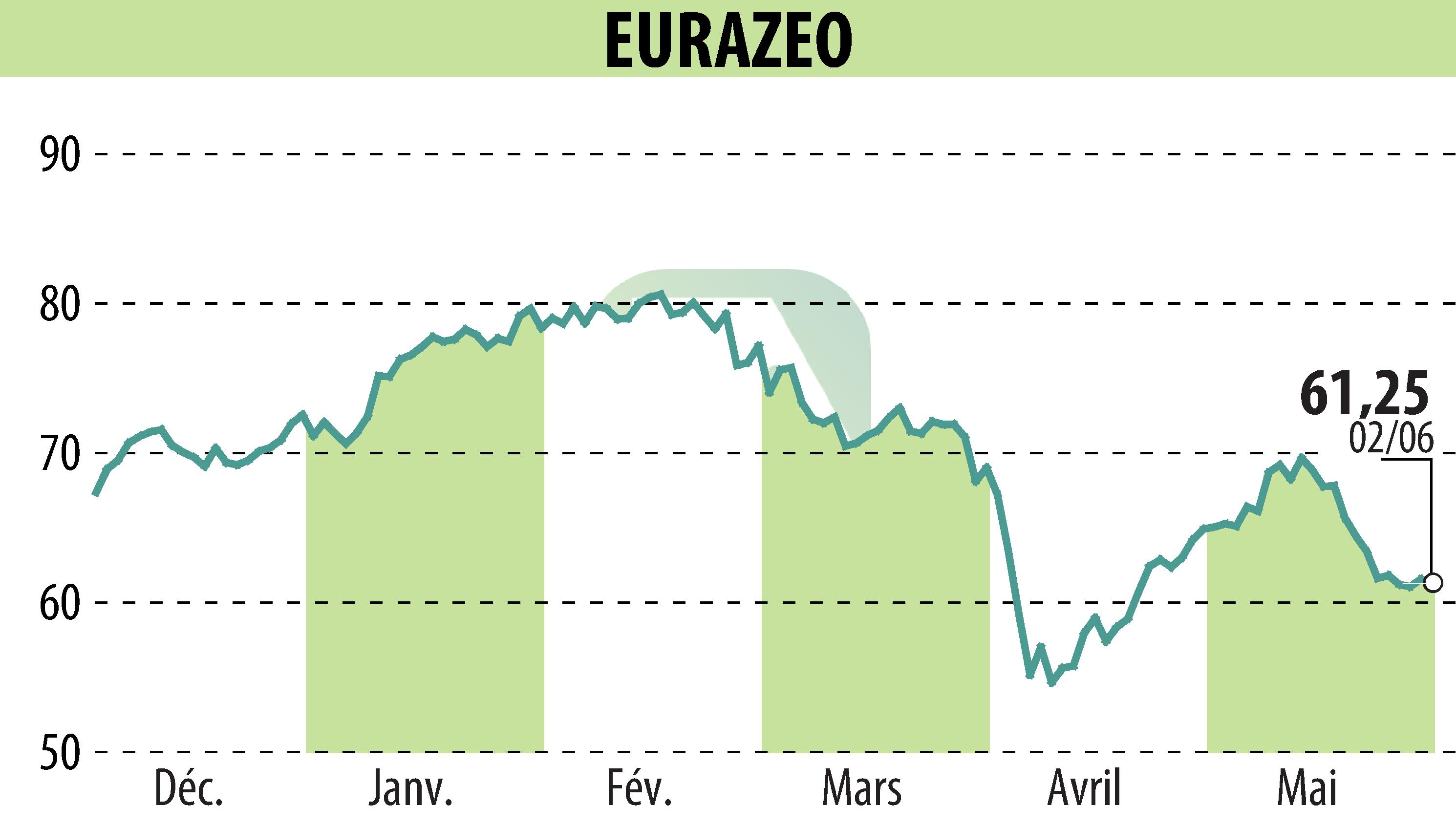Stock price chart of EURAZEO (EPA:RF) showing fluctuations.