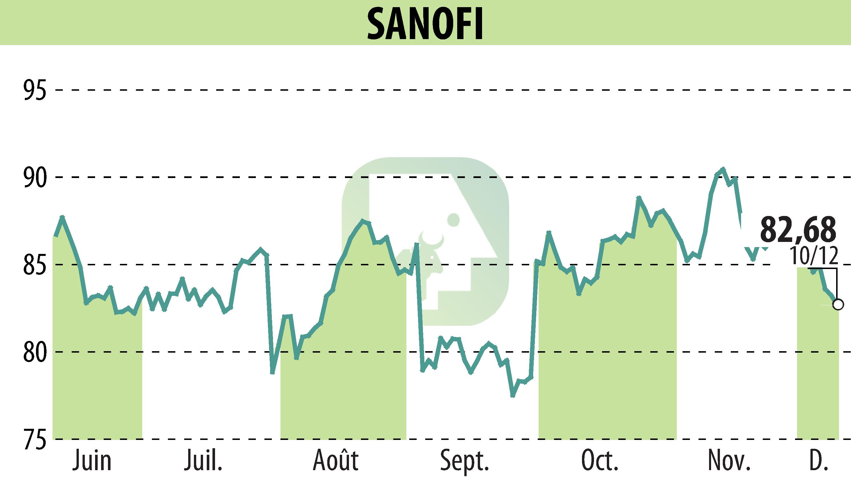Stock price chart of SANOFI-AVENTIS (EPA:SAN) showing fluctuations.