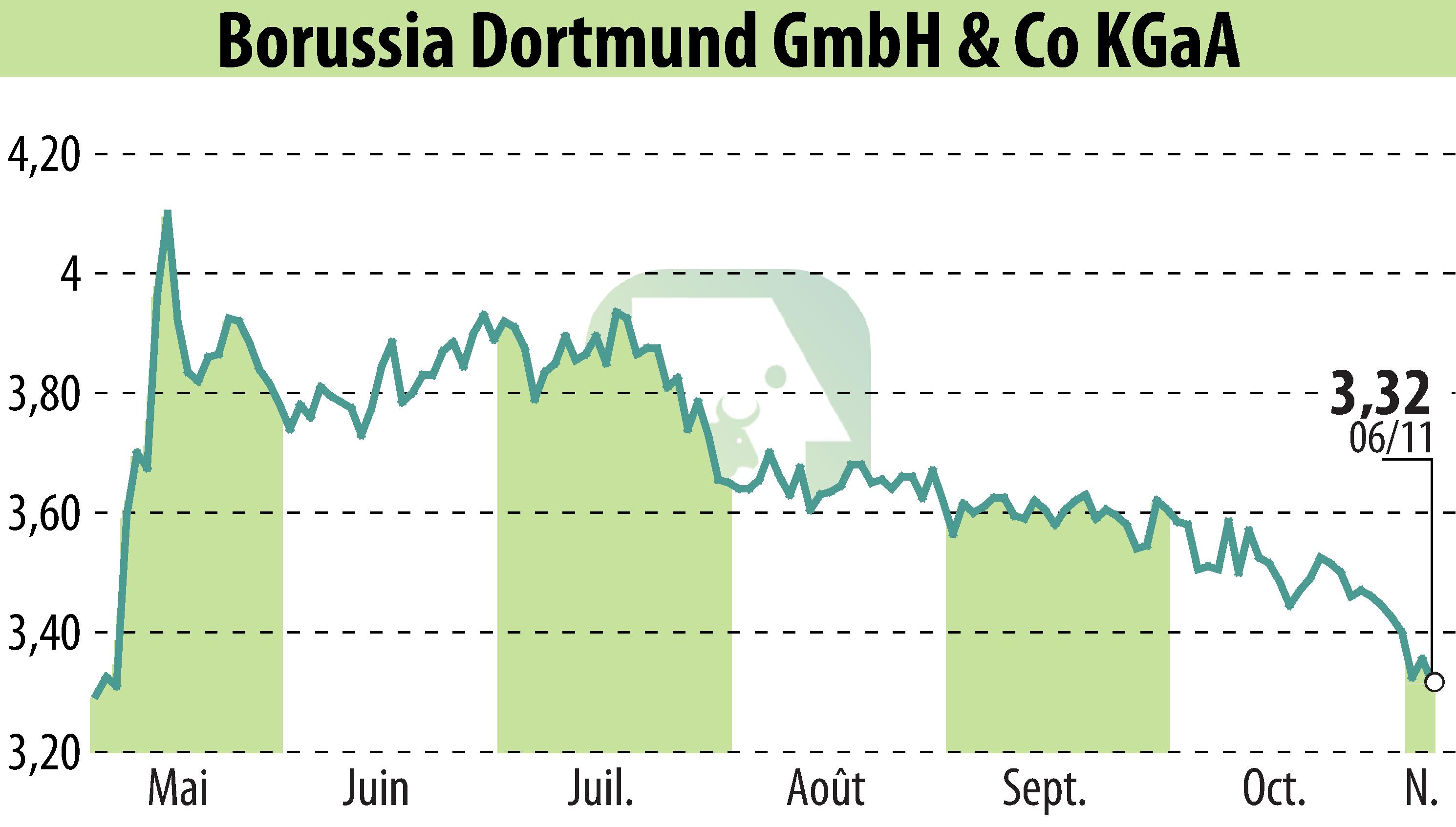 Stock price chart of Borussia Dortmund GmbH & Co. KGaA (EBR:BVB) showing fluctuations.