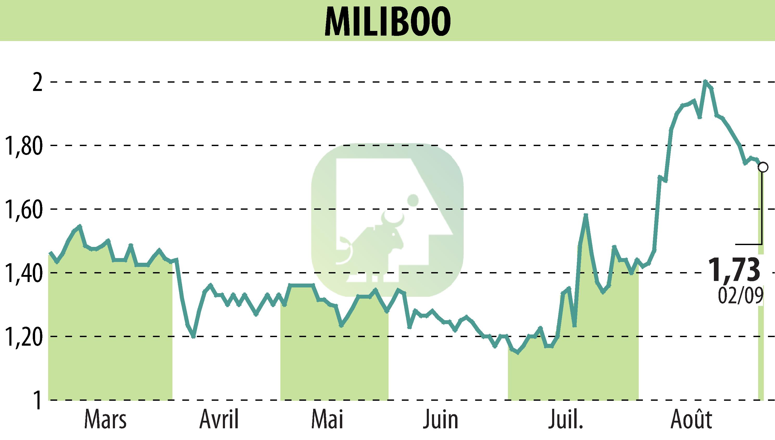 Stock price chart of MILIBOO (EPA:ALMLB) showing fluctuations.
