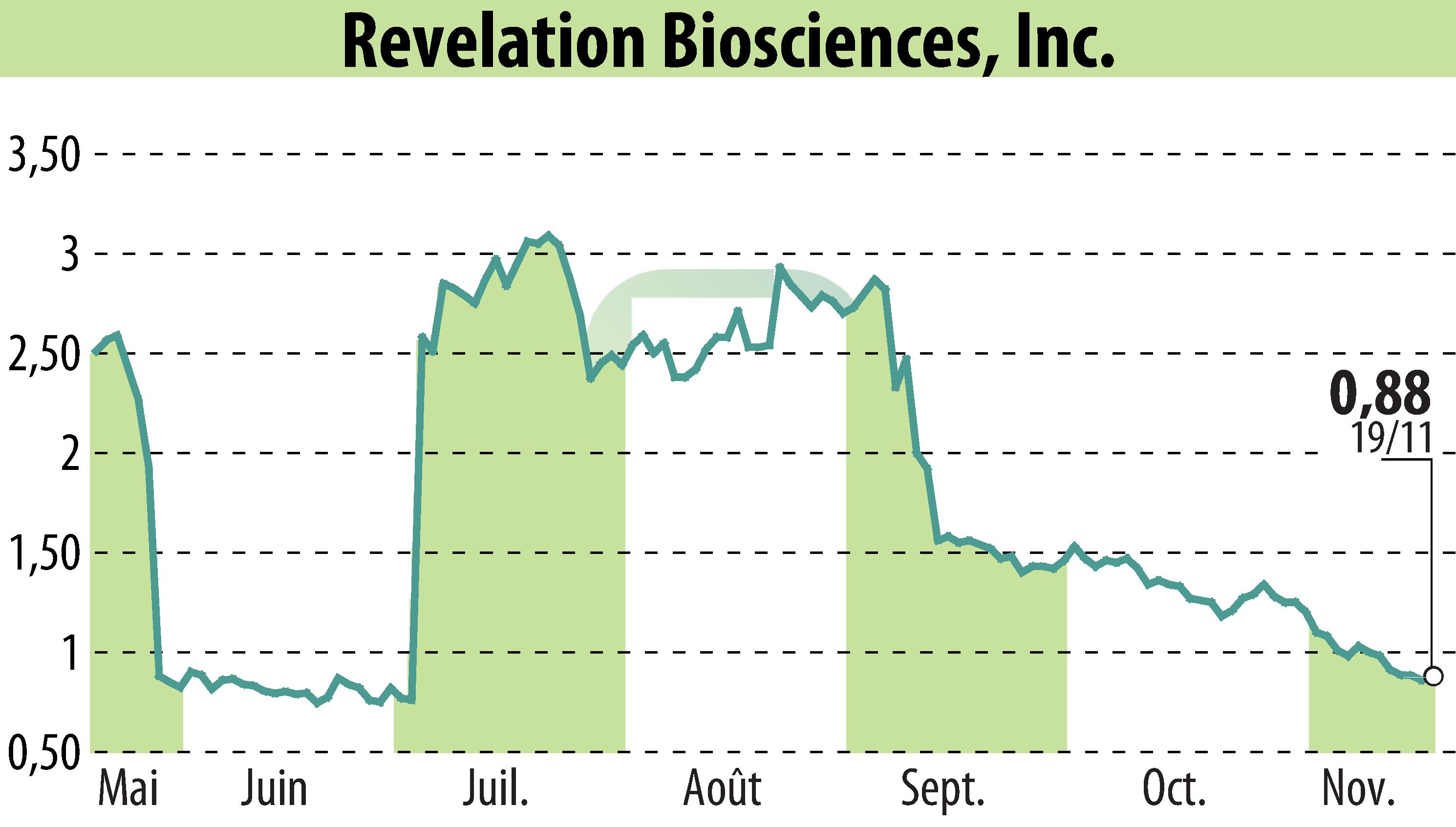 Stock price chart of Revelation Biosciences, Inc. (EBR:REVB) showing fluctuations.
