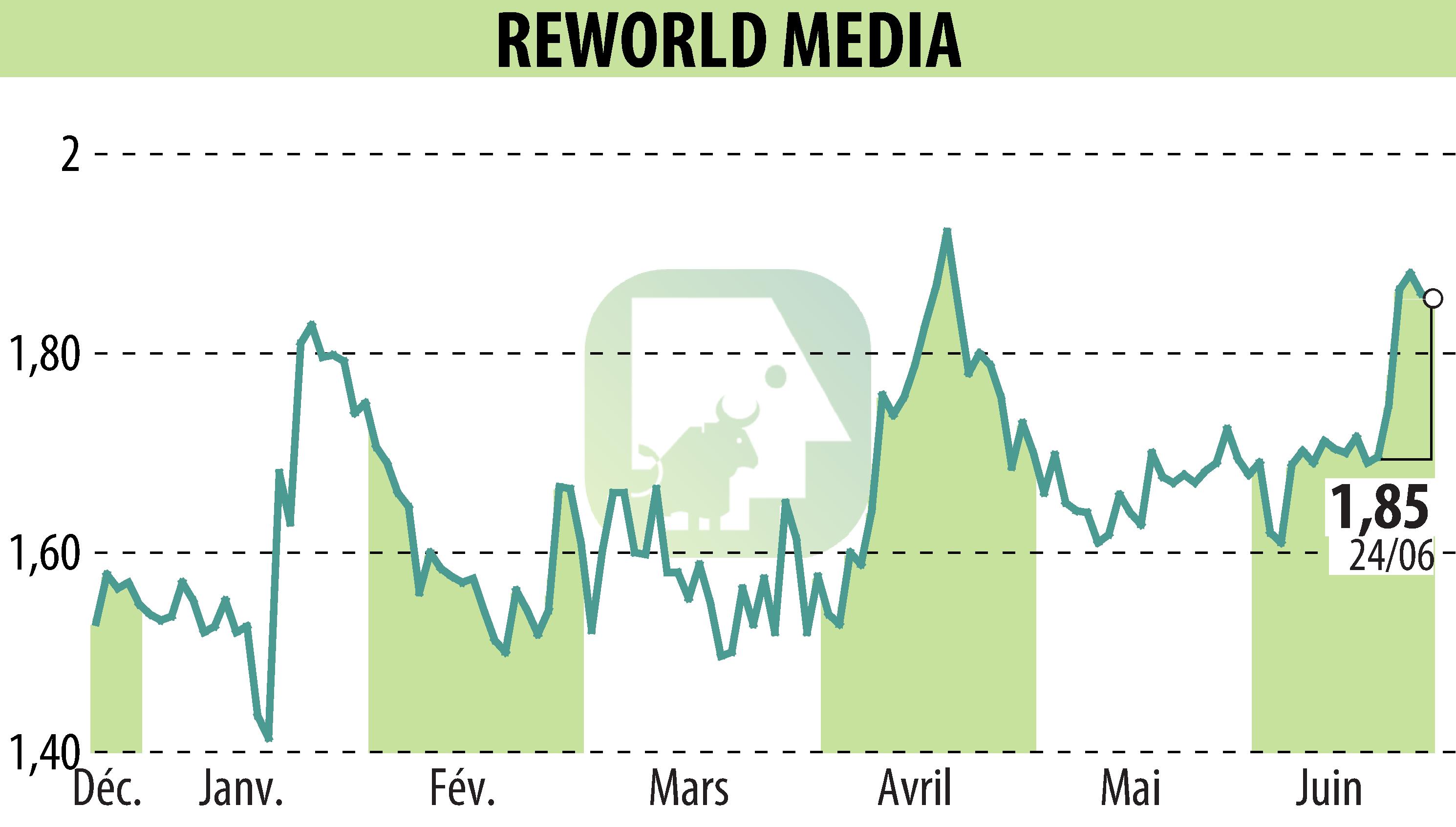 Stock price chart of REWORLD MEDIA (EPA:ALREW) showing fluctuations.