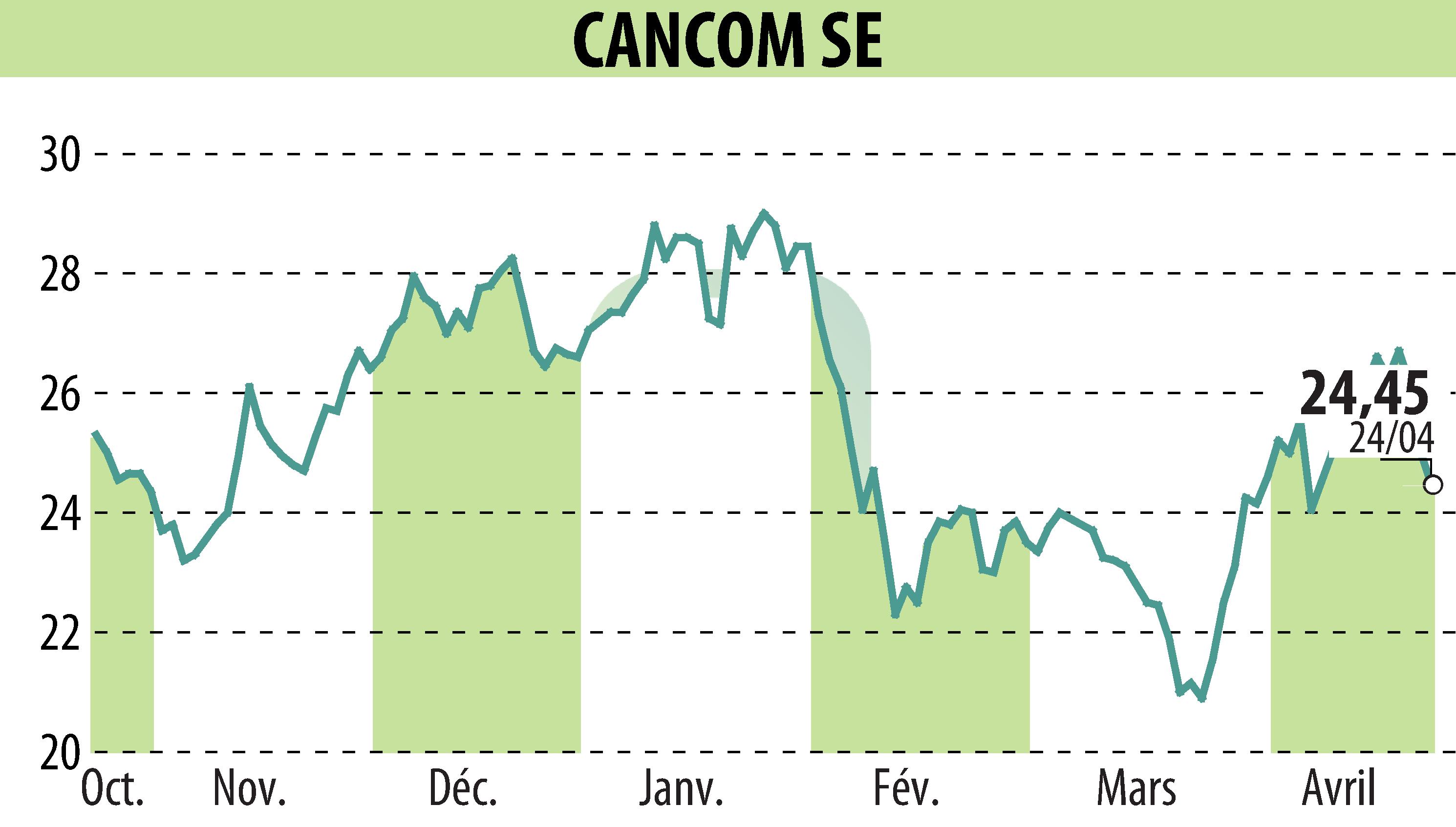 Graphique de l'évolution du cours de l'action CANCOM SE (EBR:COK).