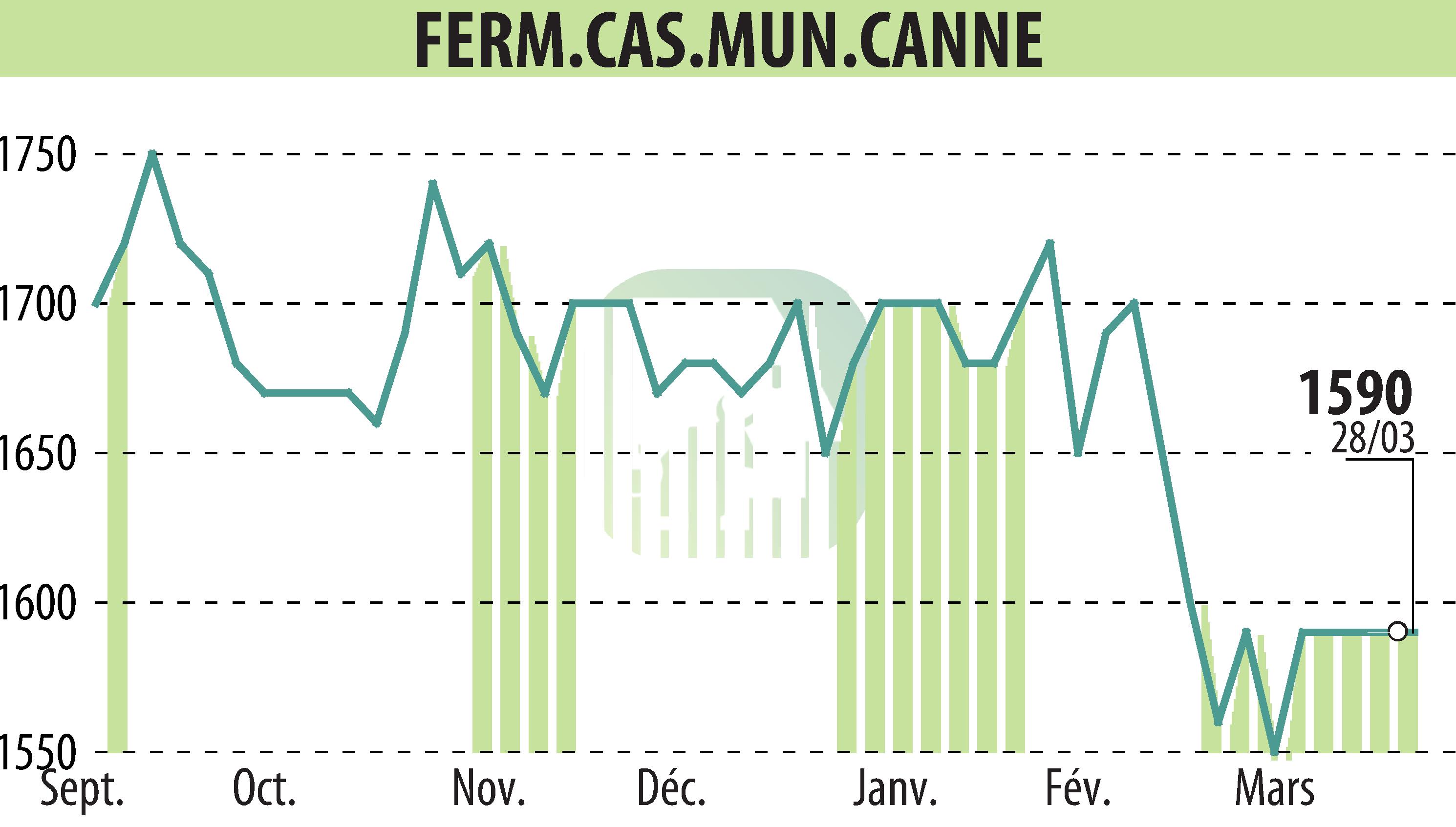 Stock price chart of SFCMC (EPA:FCMC) showing fluctuations.