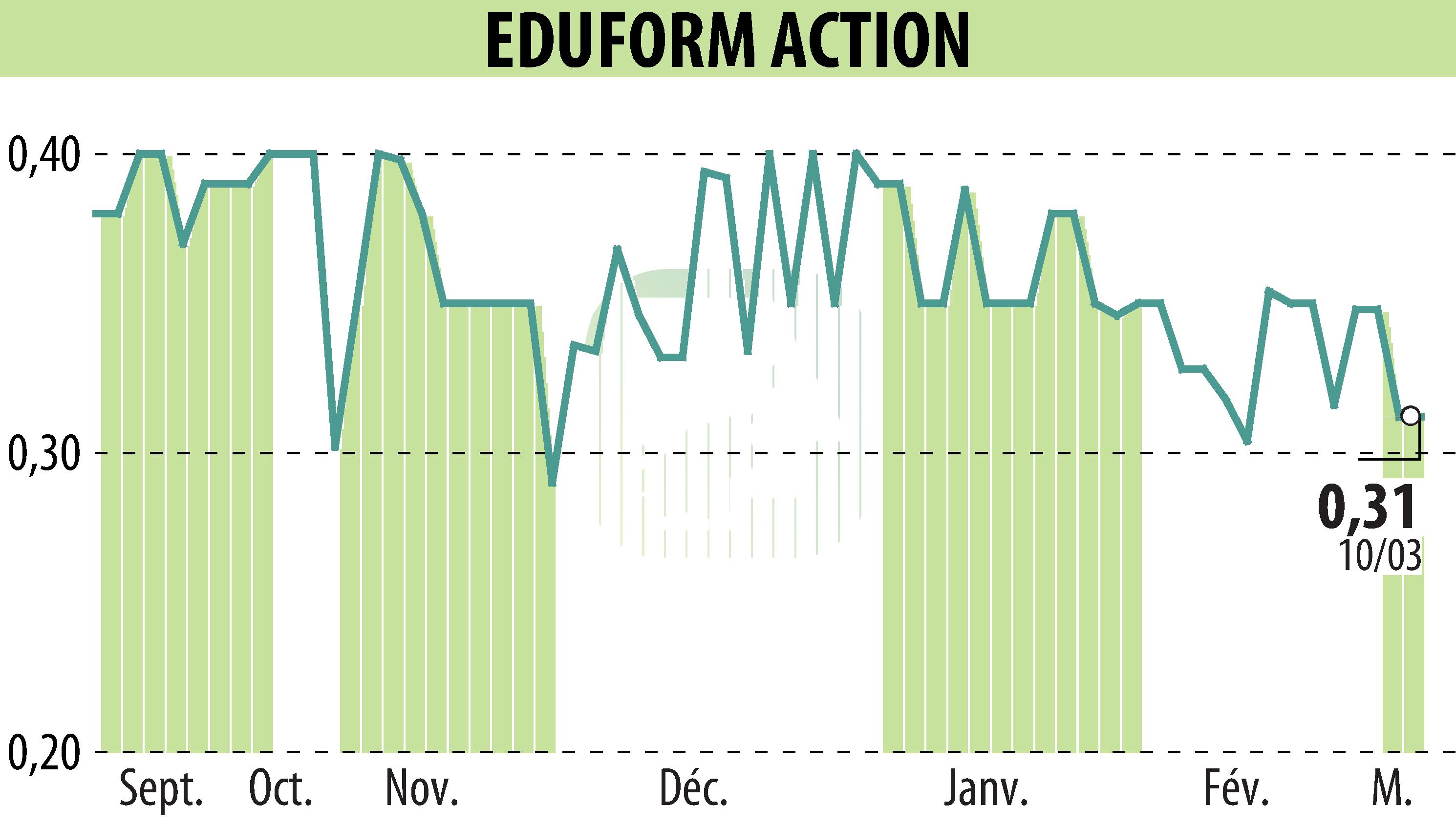 Graphique de l'évolution du cours de l'action Eduform Action (EPA:MLEFA).