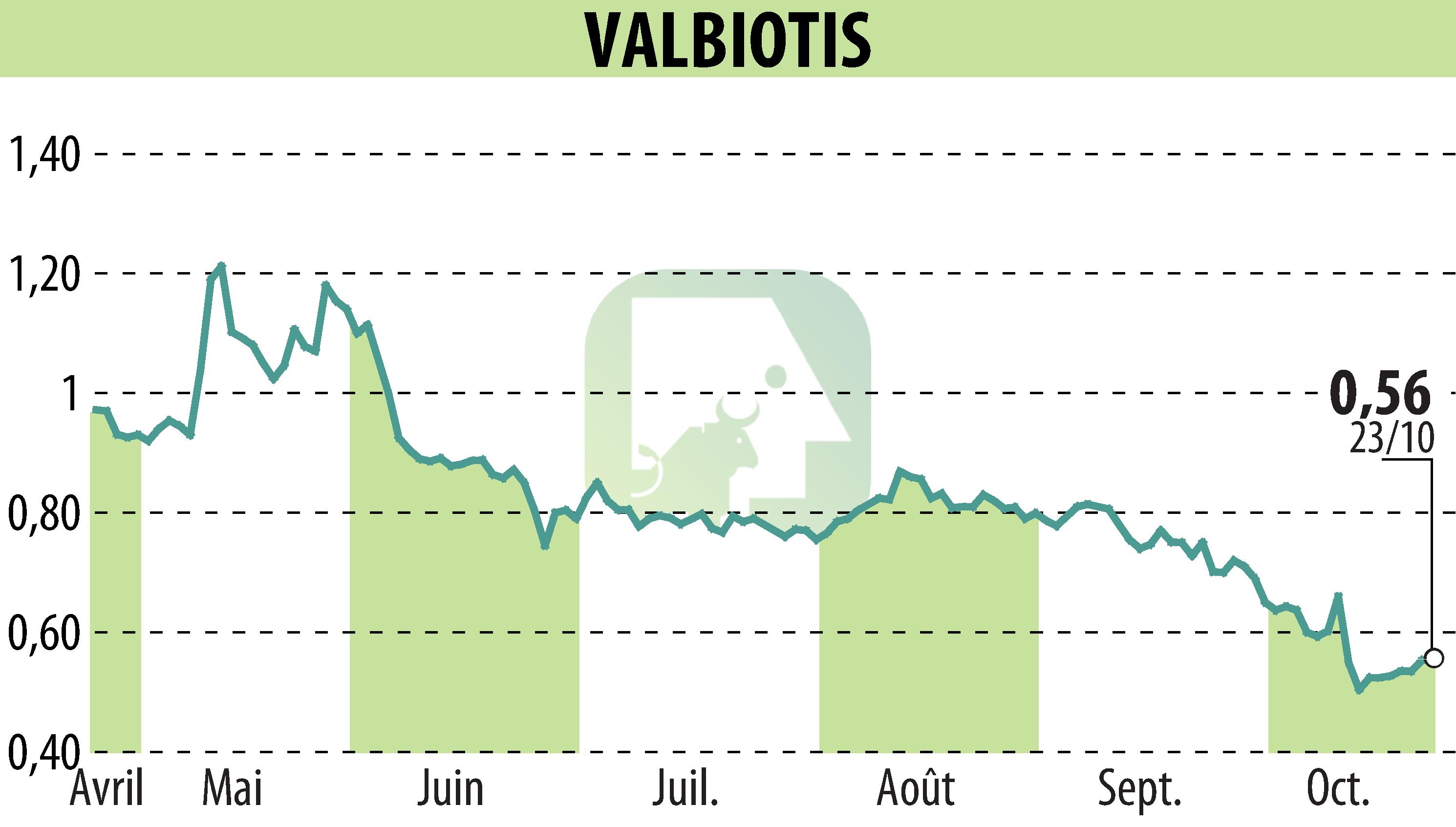 Graphique de l'évolution du cours de l'action VALBIOTIS (EPA:ALVAL).