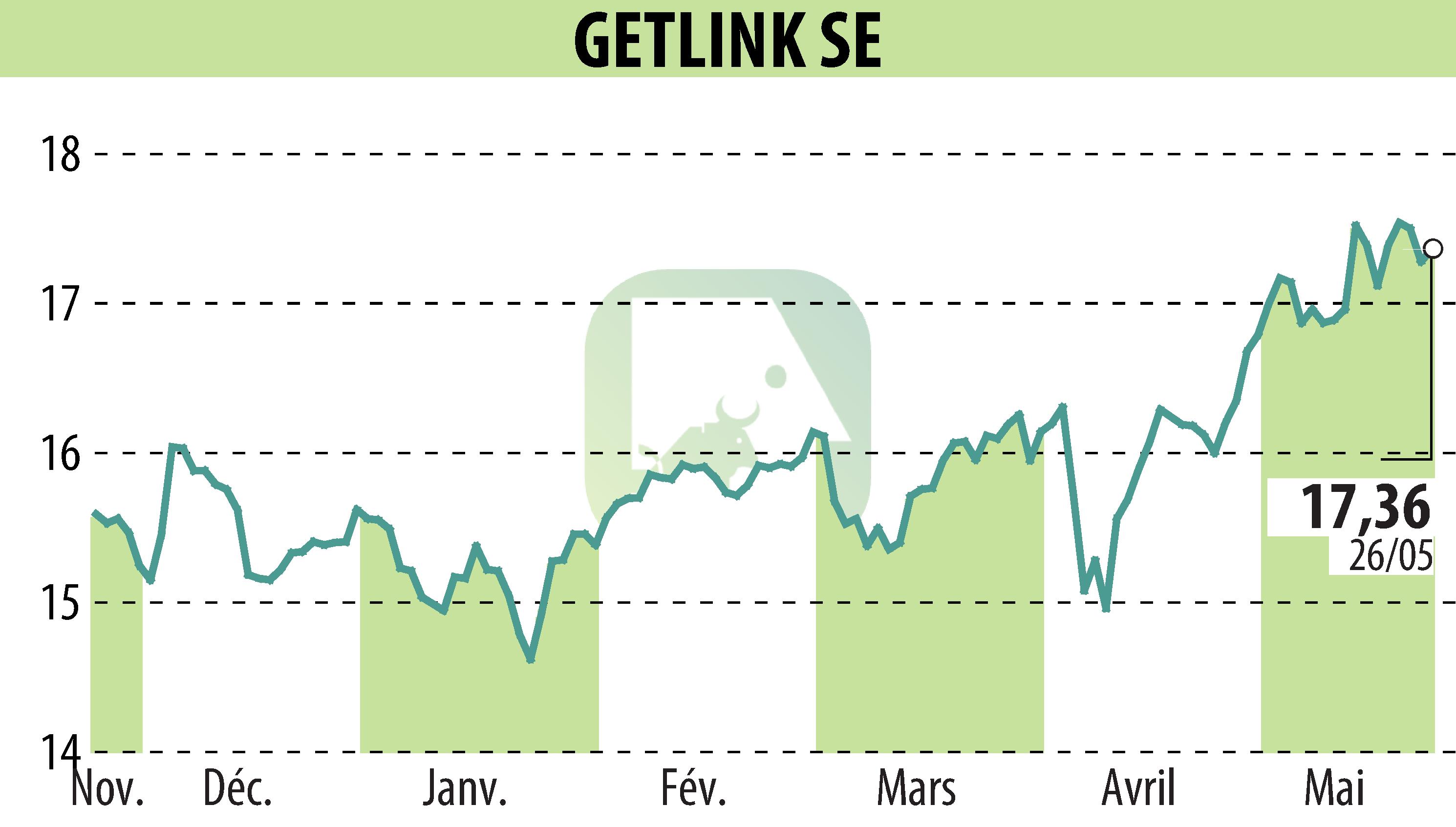 Stock price chart of GETLINK (EPA:GET) showing fluctuations.