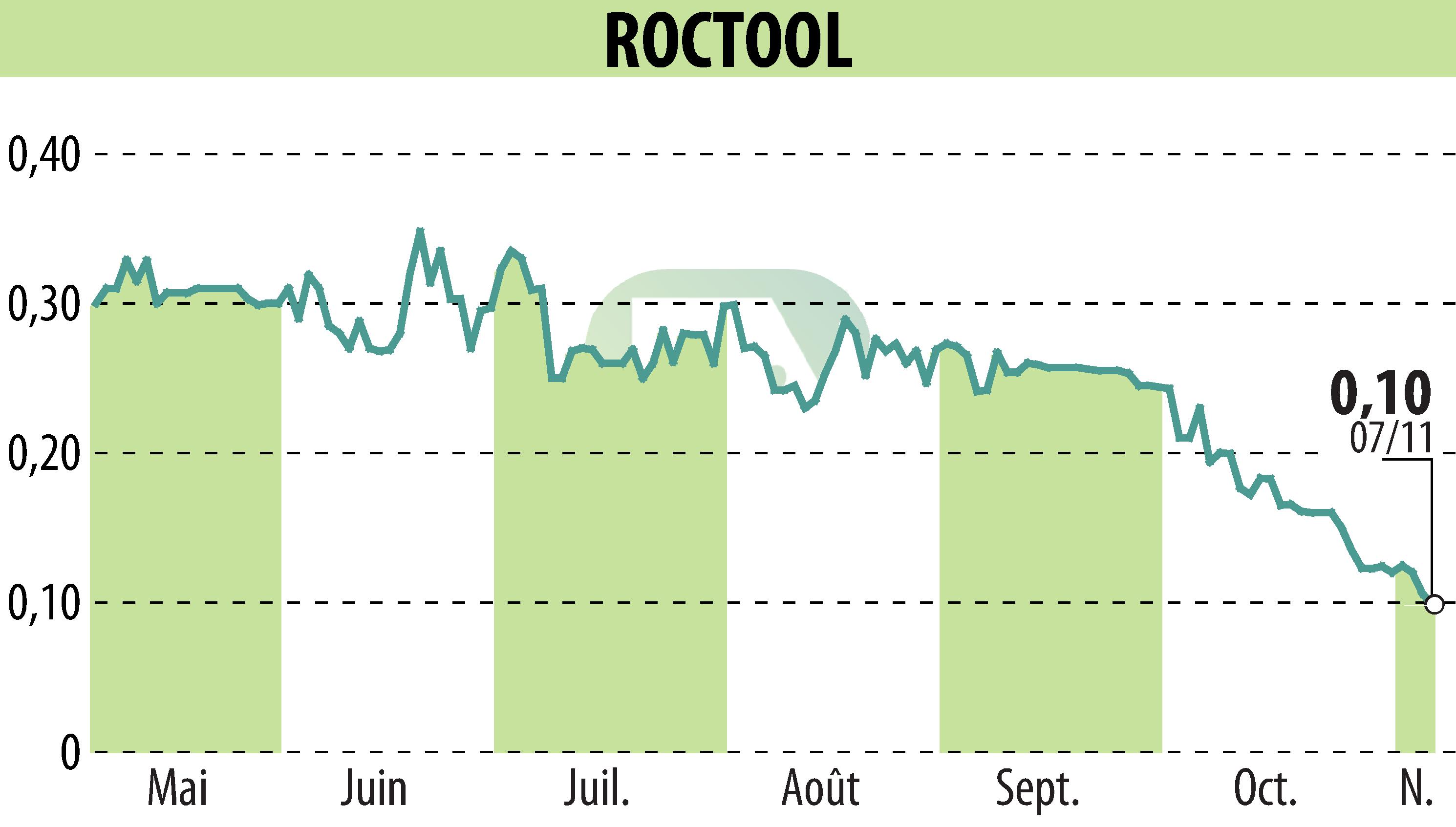 Graphique de l'évolution du cours de l'action ROCTOOL (EPA:ALROC).