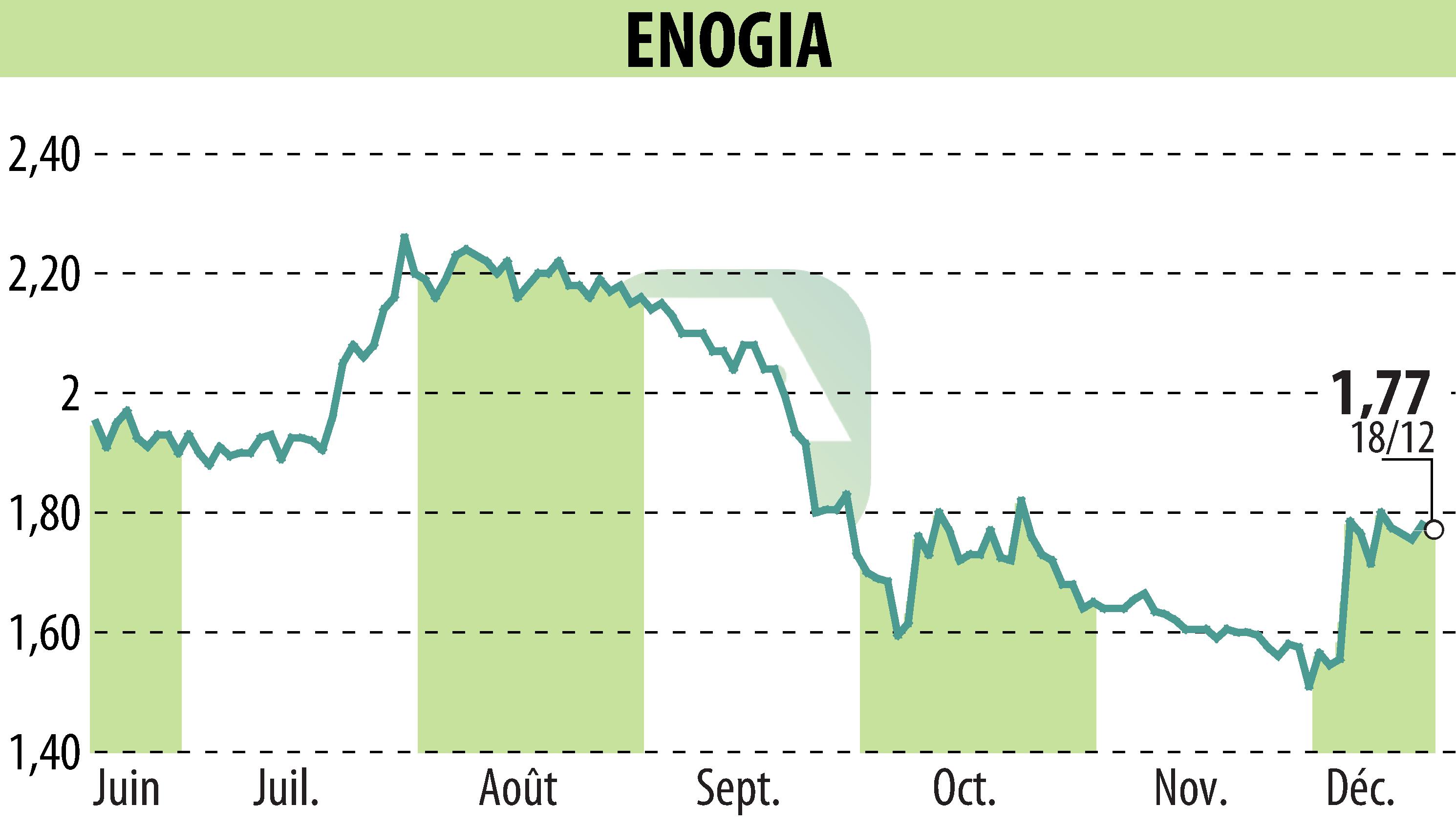 Stock price chart of ENOGIA (EPA:ALENO) showing fluctuations.