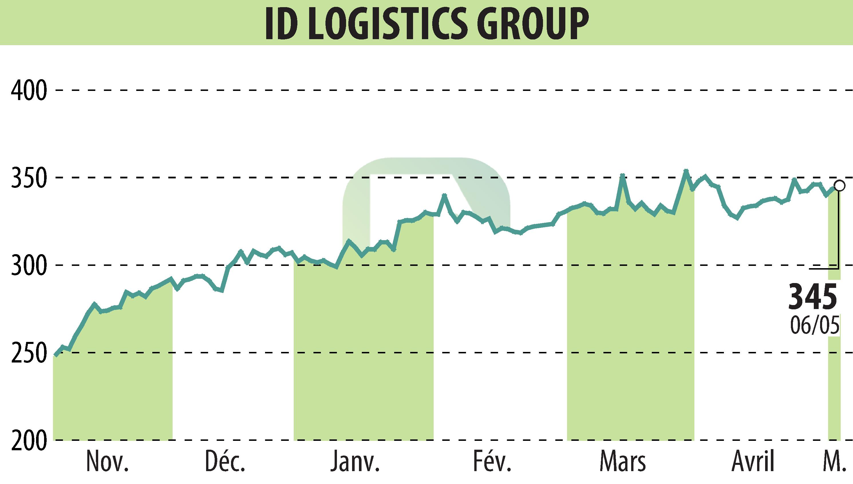 Graphique de l'évolution du cours de l'action ID LOGISTICS GROUP (EPA:IDL).