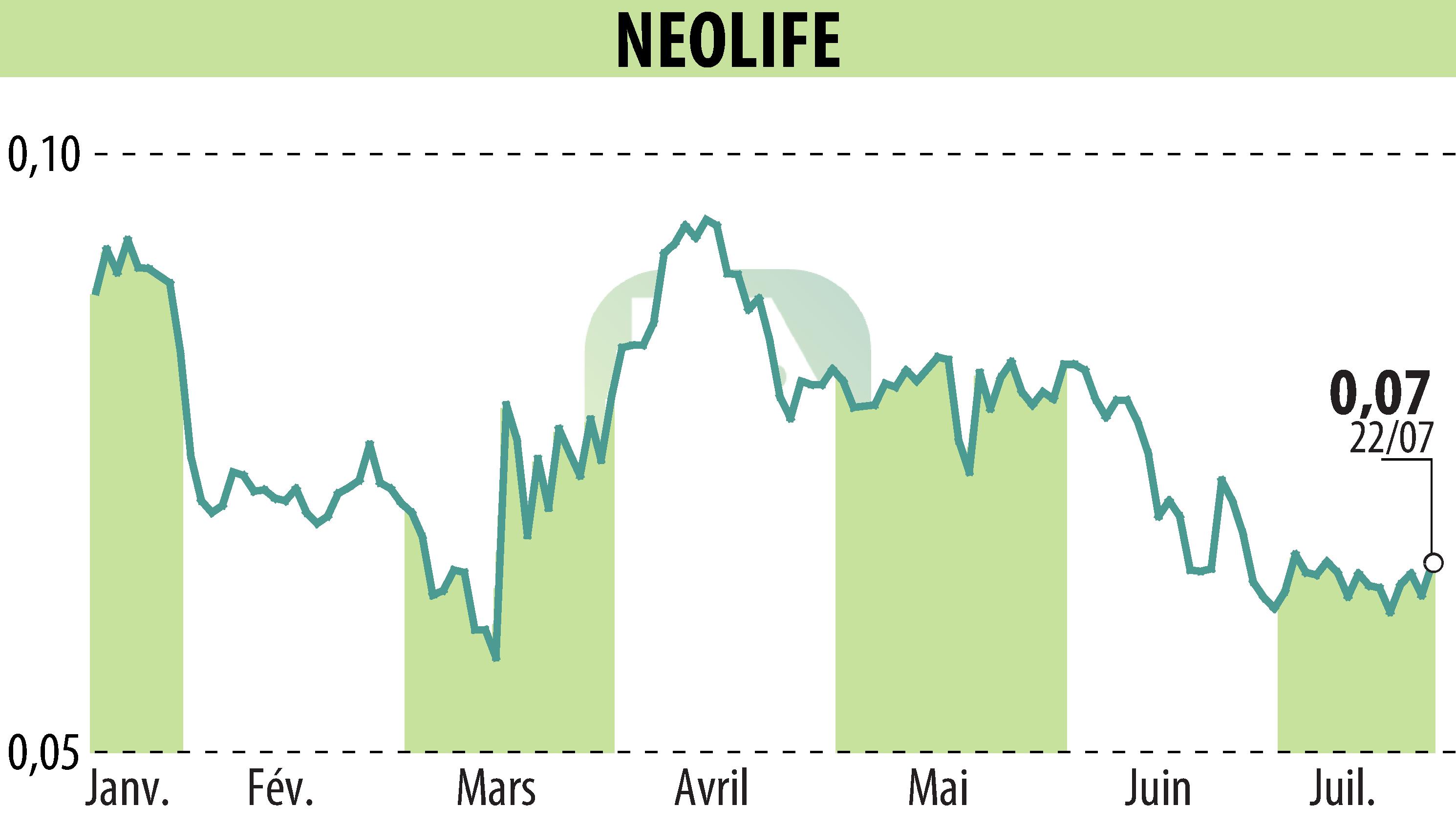 Graphique de l'évolution du cours de l'action NEOLIFE (EPA:ALNLF).