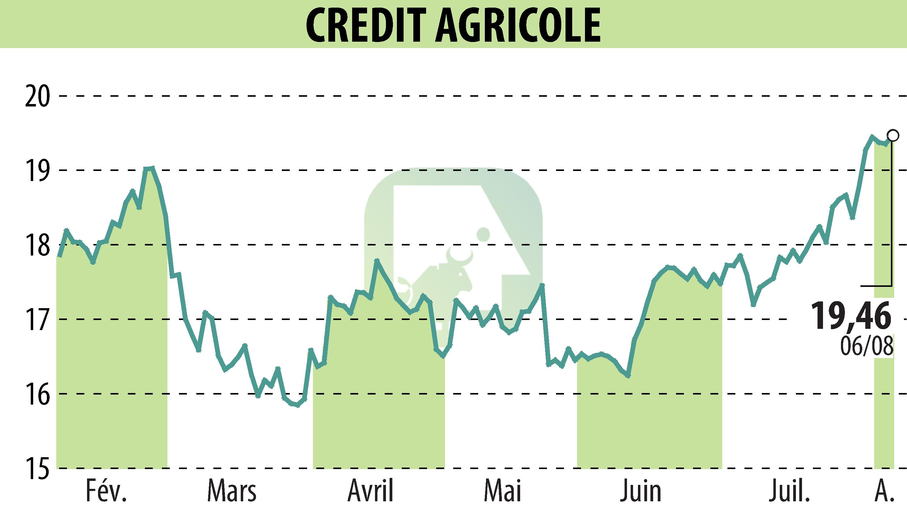 Graphique de l'évolution du cours de l'action CREDIT AGRICOLE (EPA:ACA).