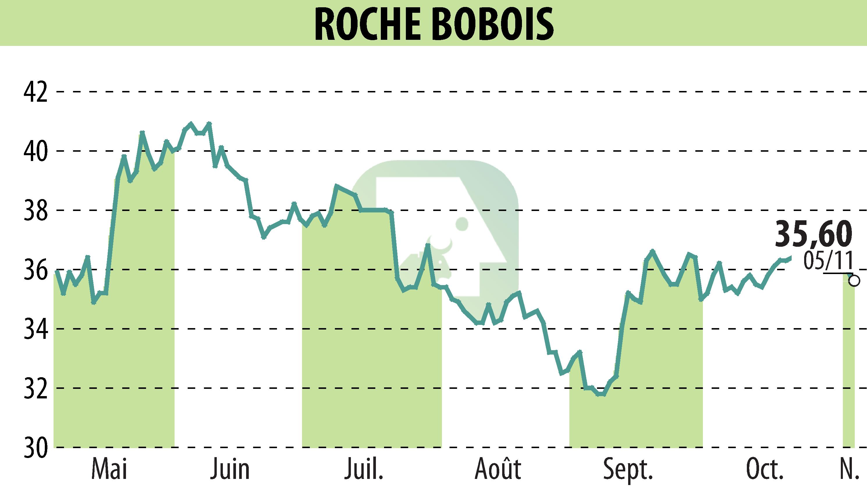 Stock price chart of ROCHE BOBOIS (EPA:RBO) showing fluctuations.