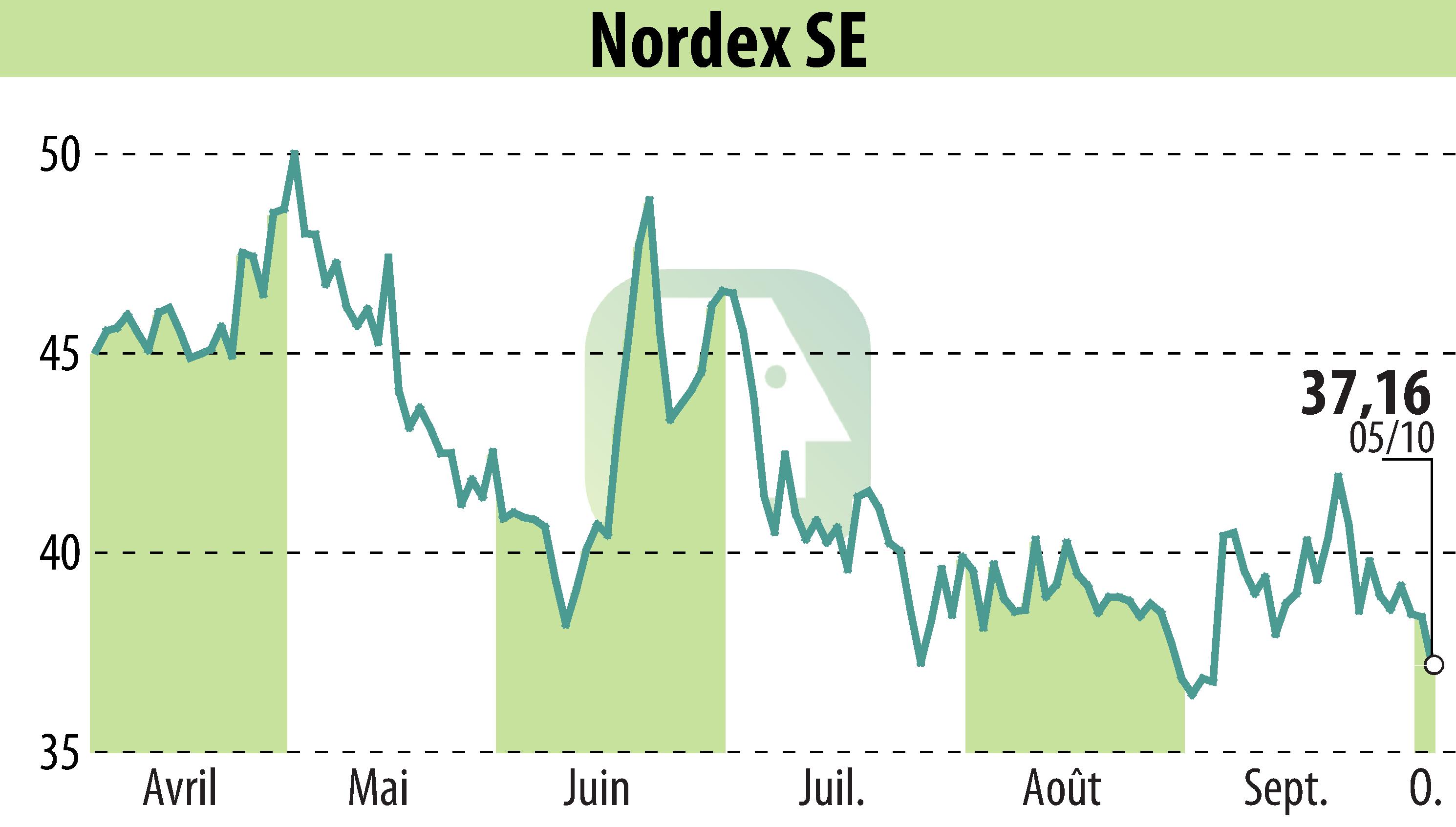 Graphique de l'évolution du cours de l'action Nordex SE (EBR:NDX1).