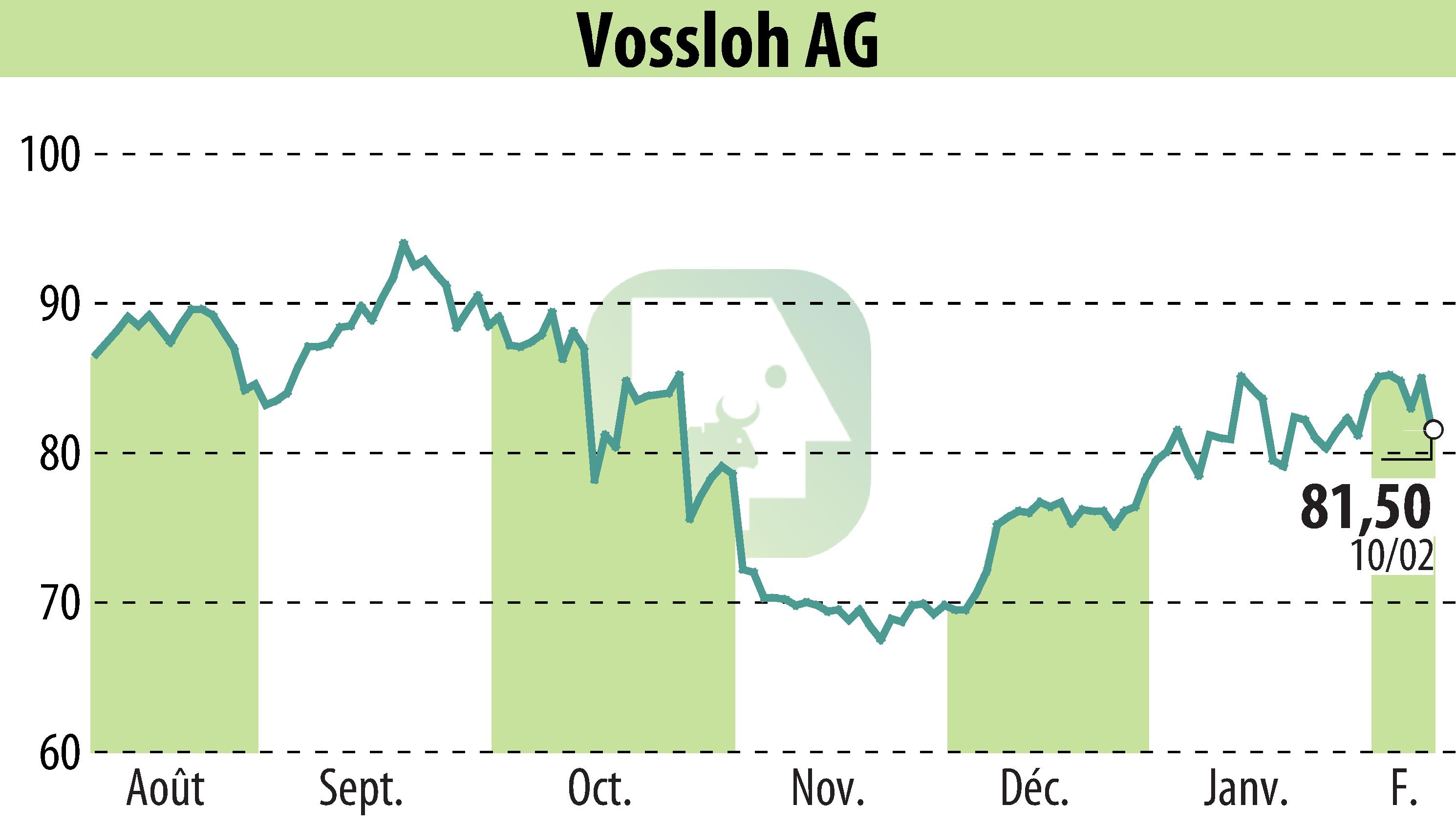 Graphique de l'évolution du cours de l'action Vossloh AG (EBR:VOS).
